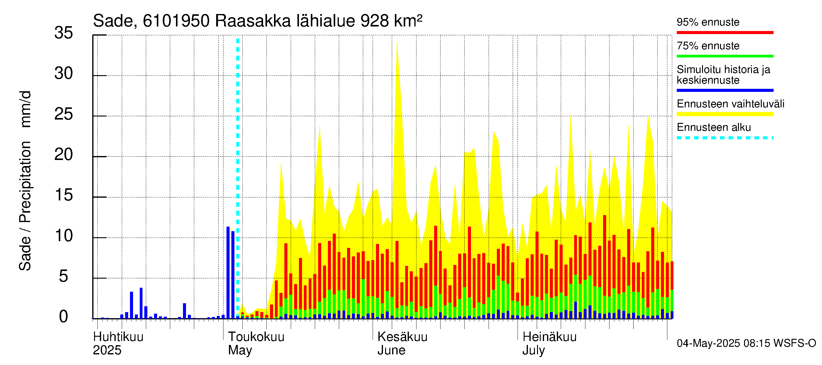 Iijoen vesistöalue - Raasakka: Sade