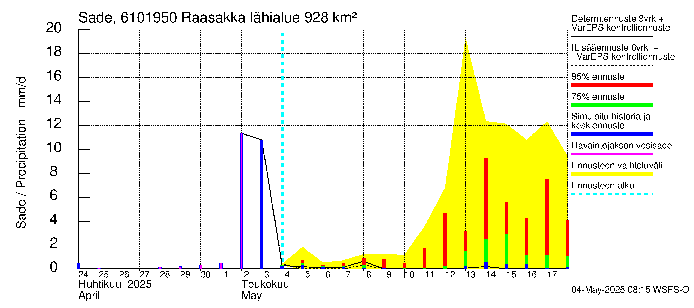 Iijoen vesistöalue - Raasakka: Sade