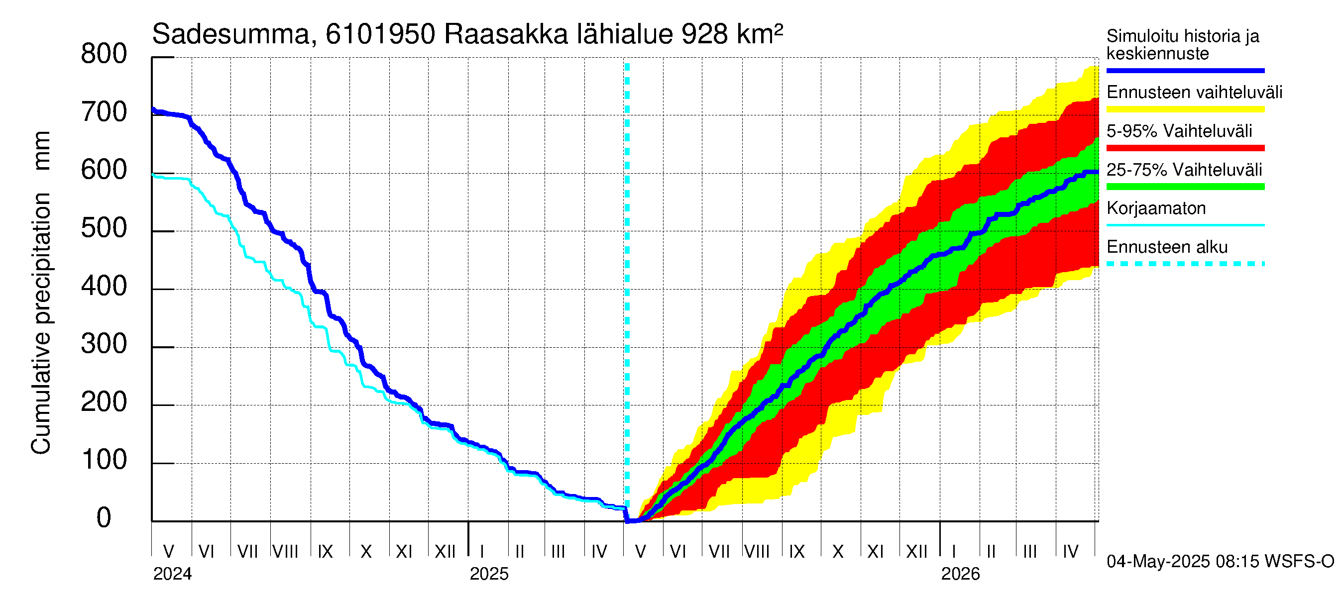 Iijoen vesistöalue - Raasakka: Sade - summa