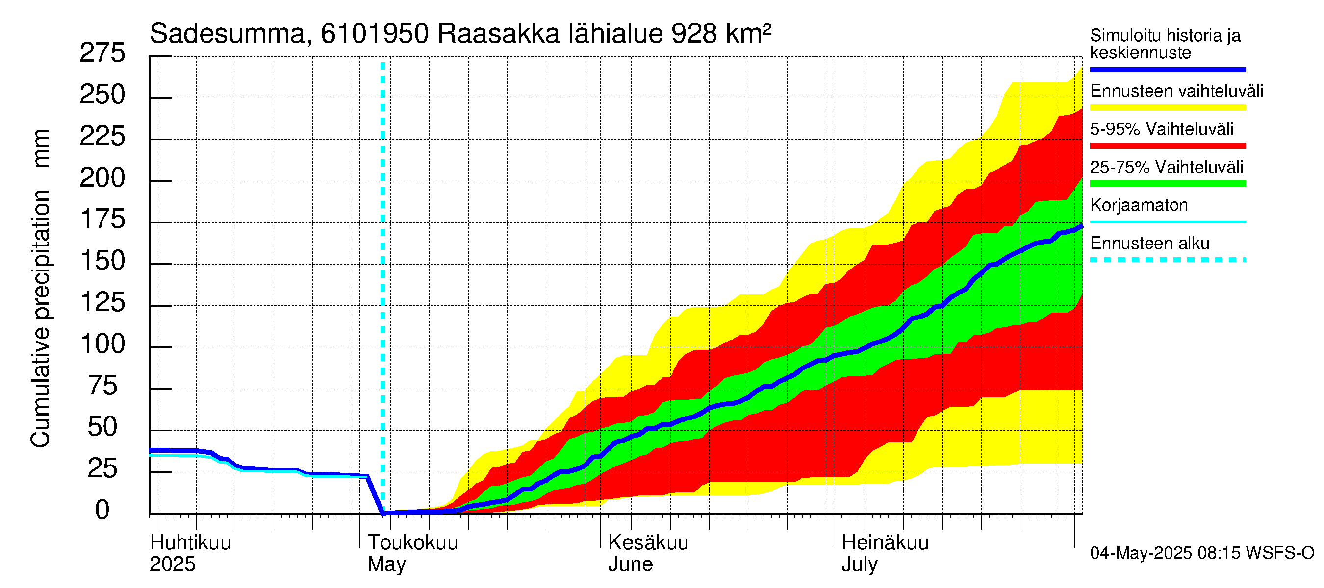 Iijoen vesistöalue - Raasakka: Sade - summa