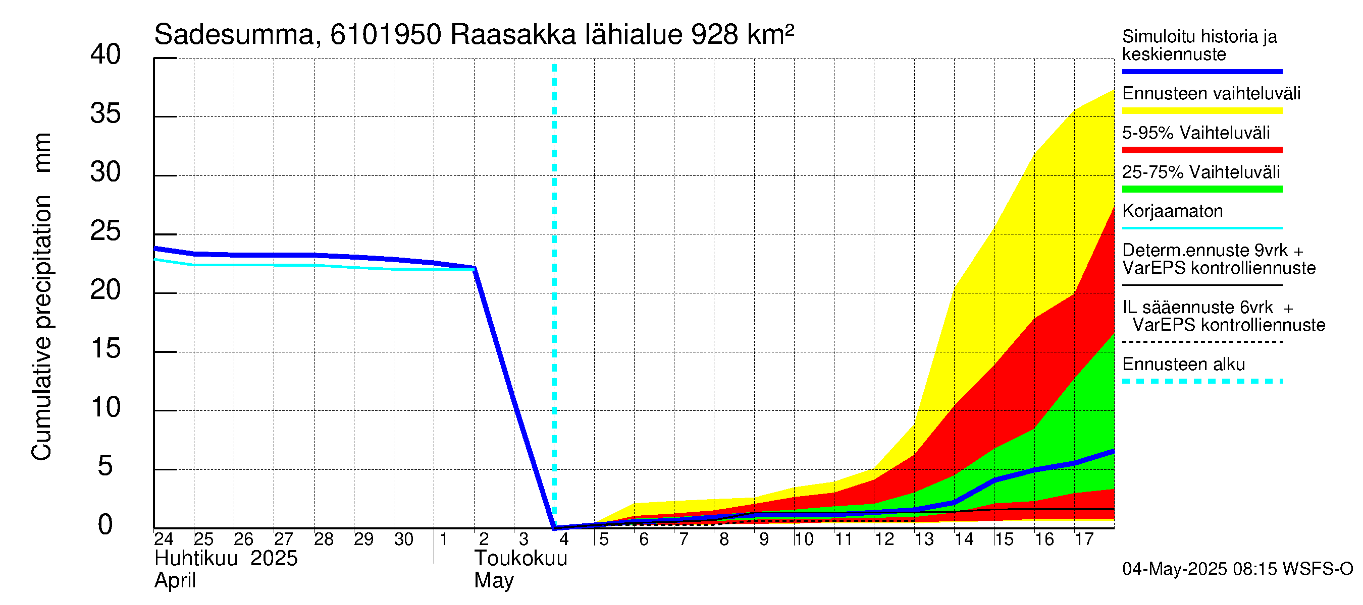Iijoen vesistöalue - Raasakka: Sade - summa