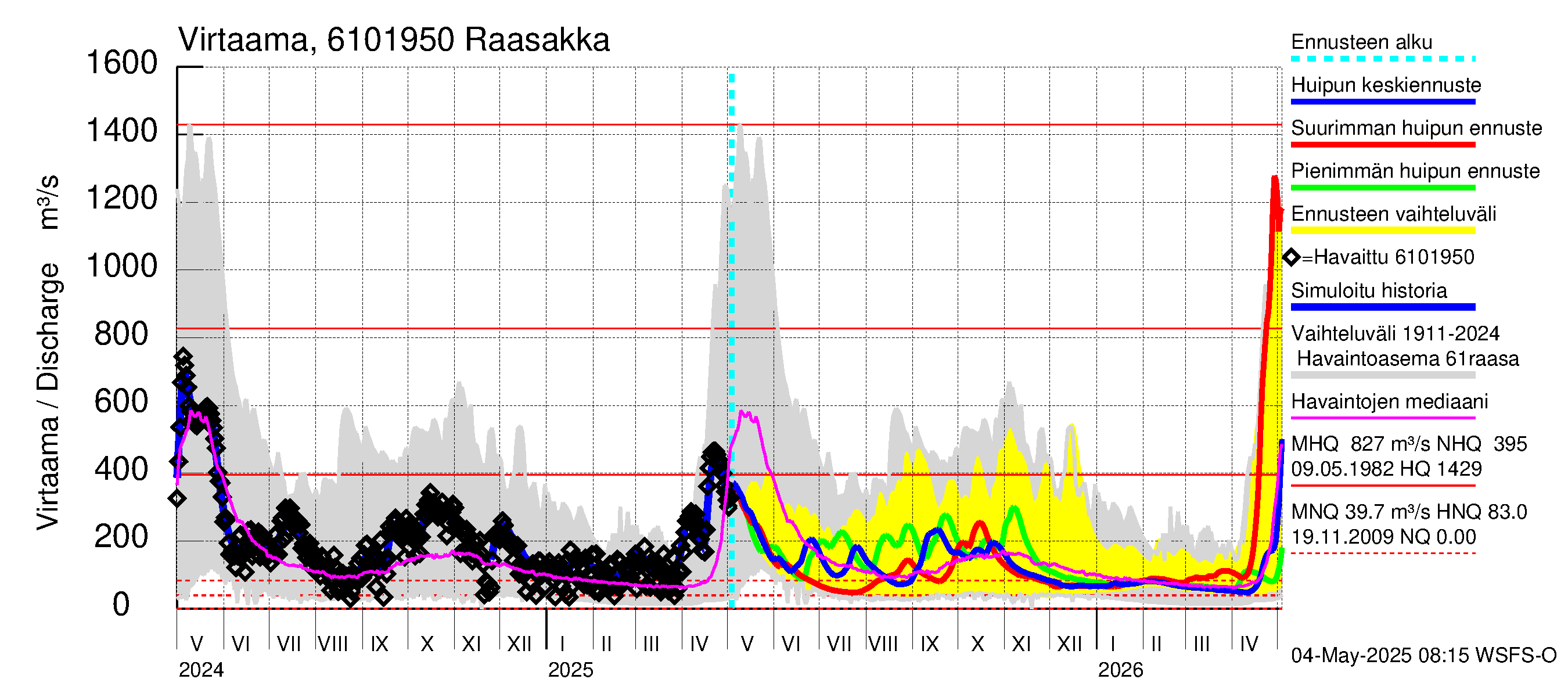 Iijoen vesistöalue - Raasakka: Virtaama / juoksutus - huippujen keski- ja ääriennusteet