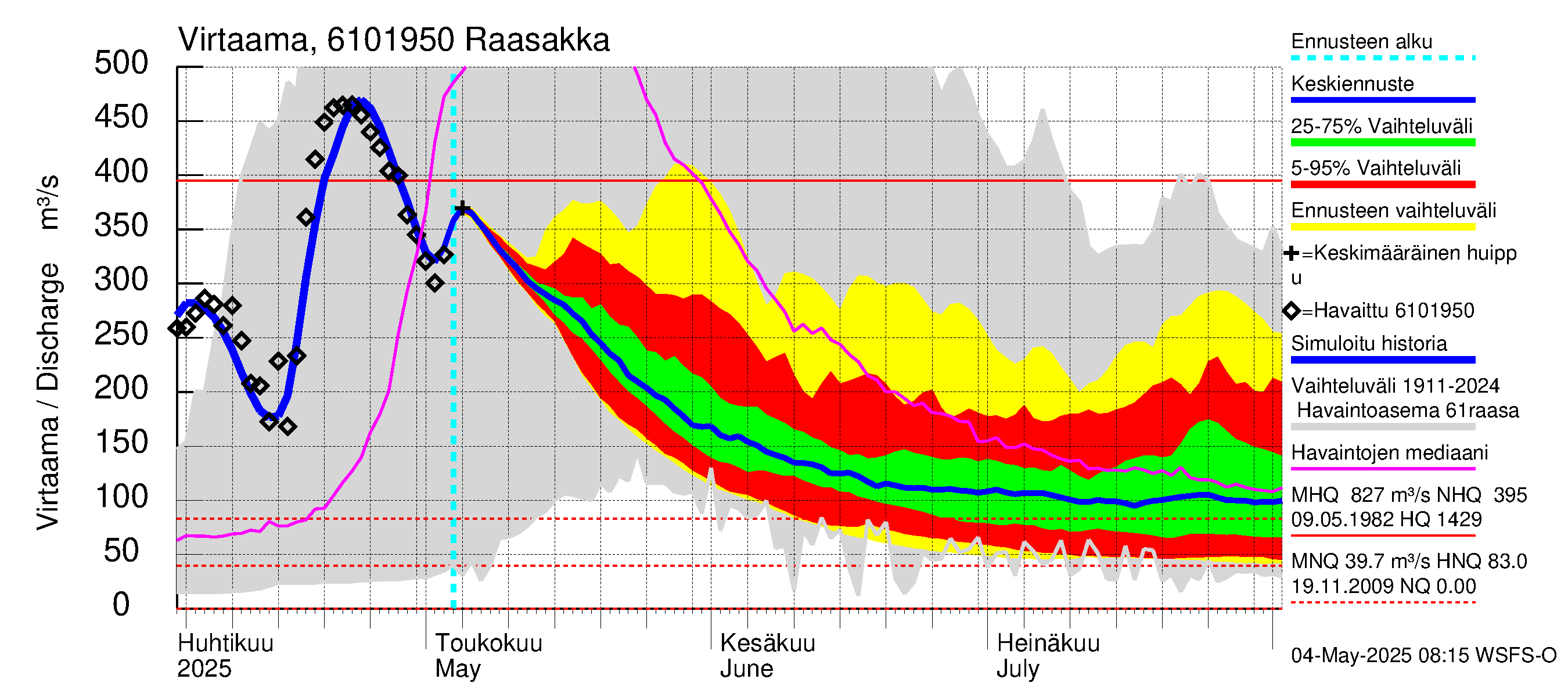 Iijoen vesistöalue - Raasakka: Virtaama / juoksutus - jakaumaennuste