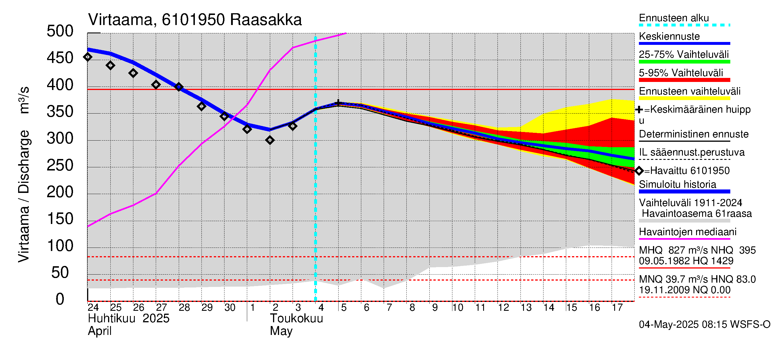Iijoen vesistöalue - Raasakka: Virtaama / juoksutus - jakaumaennuste
