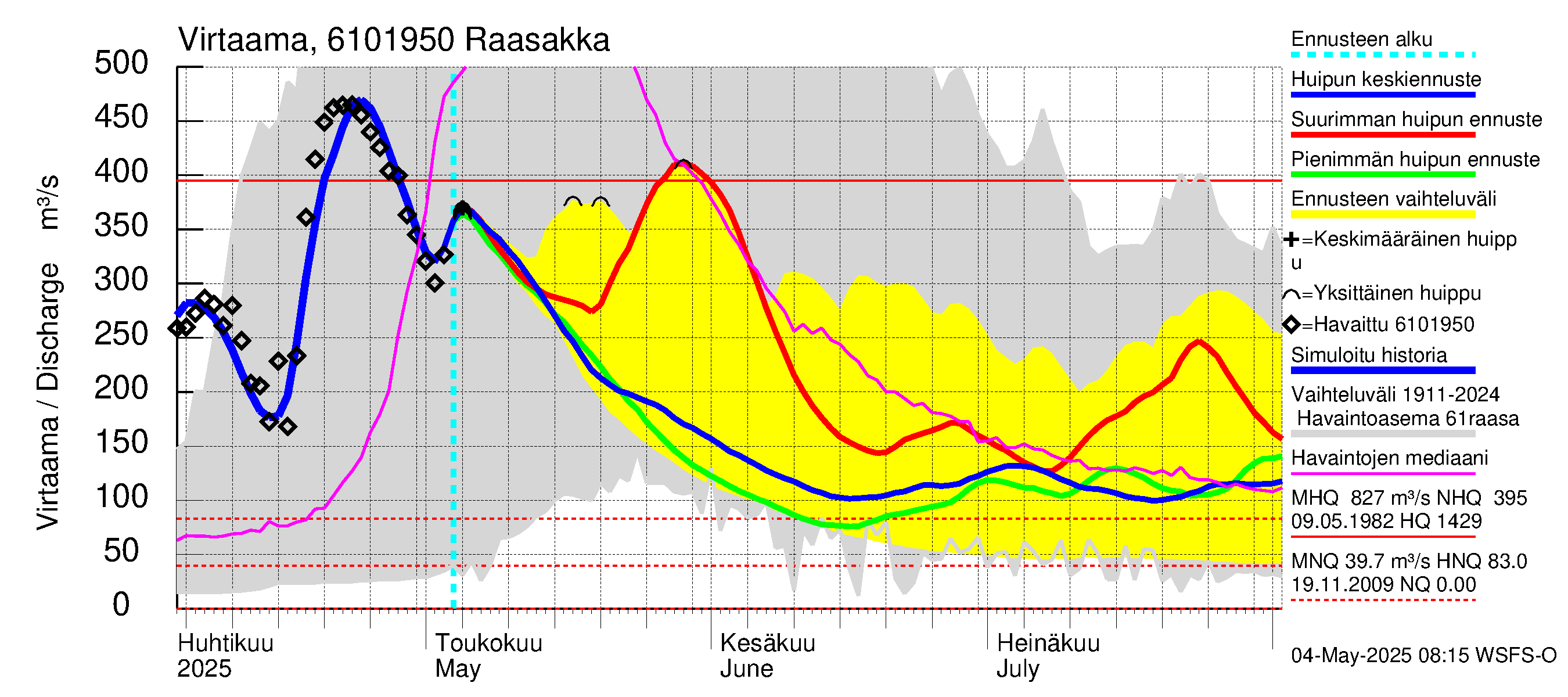 Iijoen vesistöalue - Raasakka: Virtaama / juoksutus - huippujen keski- ja ääriennusteet