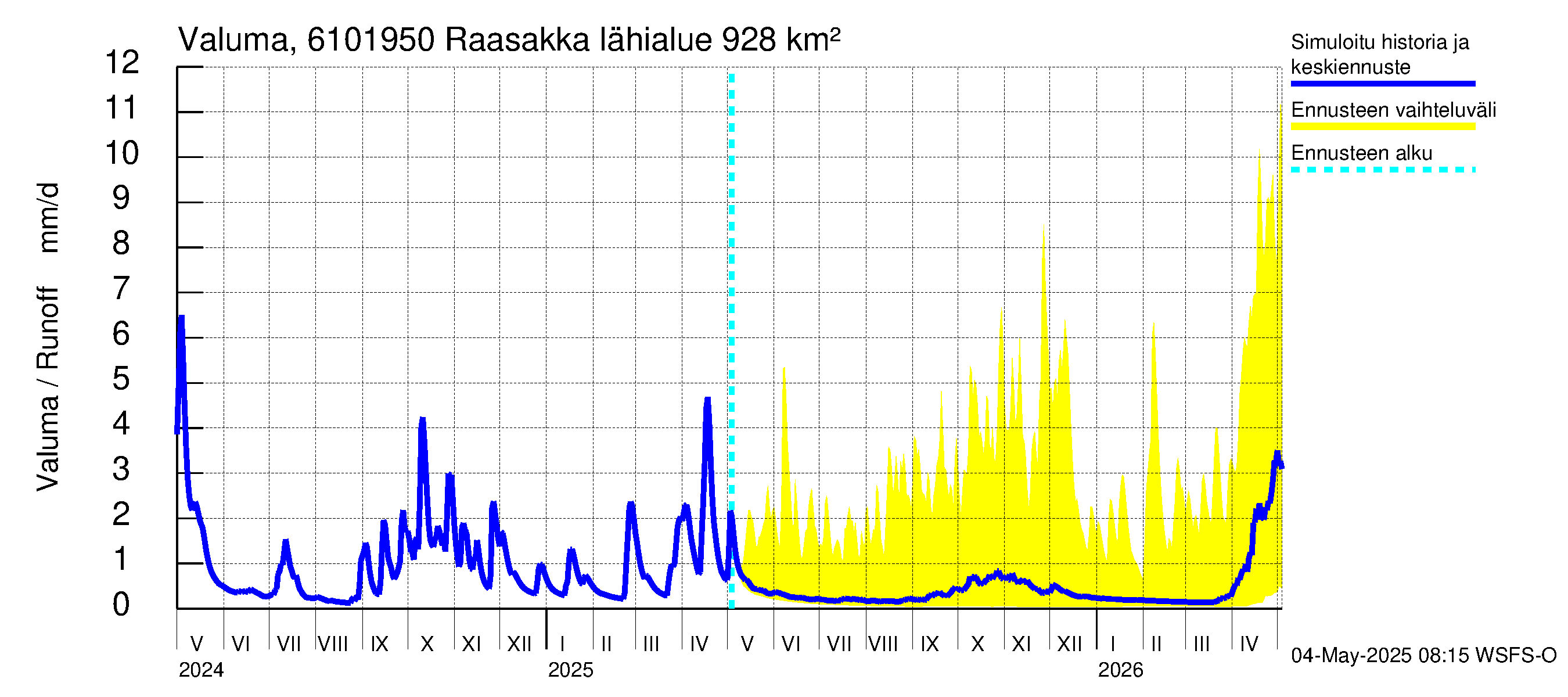 Iijoen vesistöalue - Raasakka: Valuma