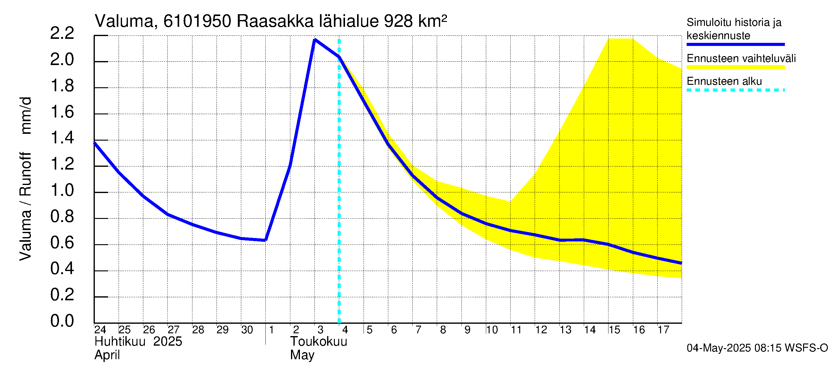 Iijoen vesistöalue - Raasakka: Valuma