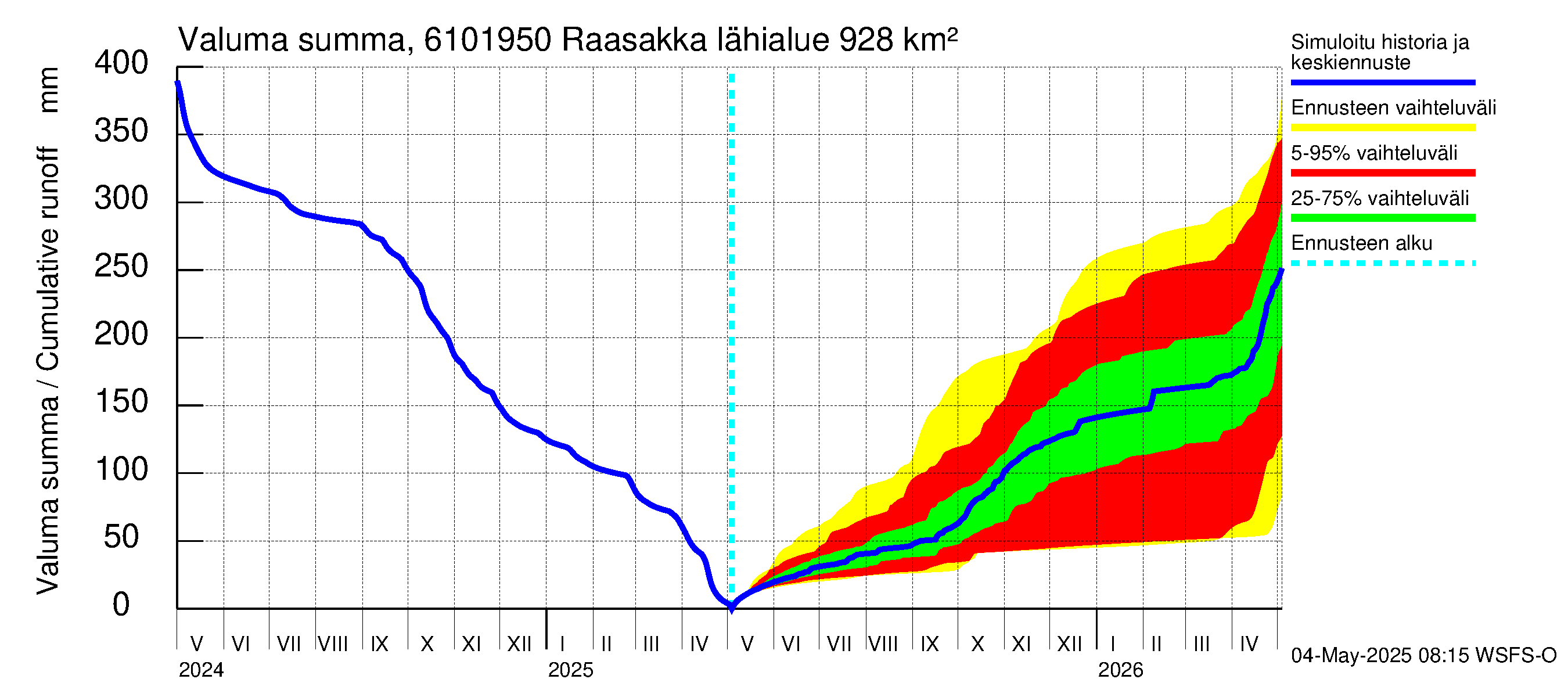 Iijoen vesistöalue - Raasakka: Valuma - summa