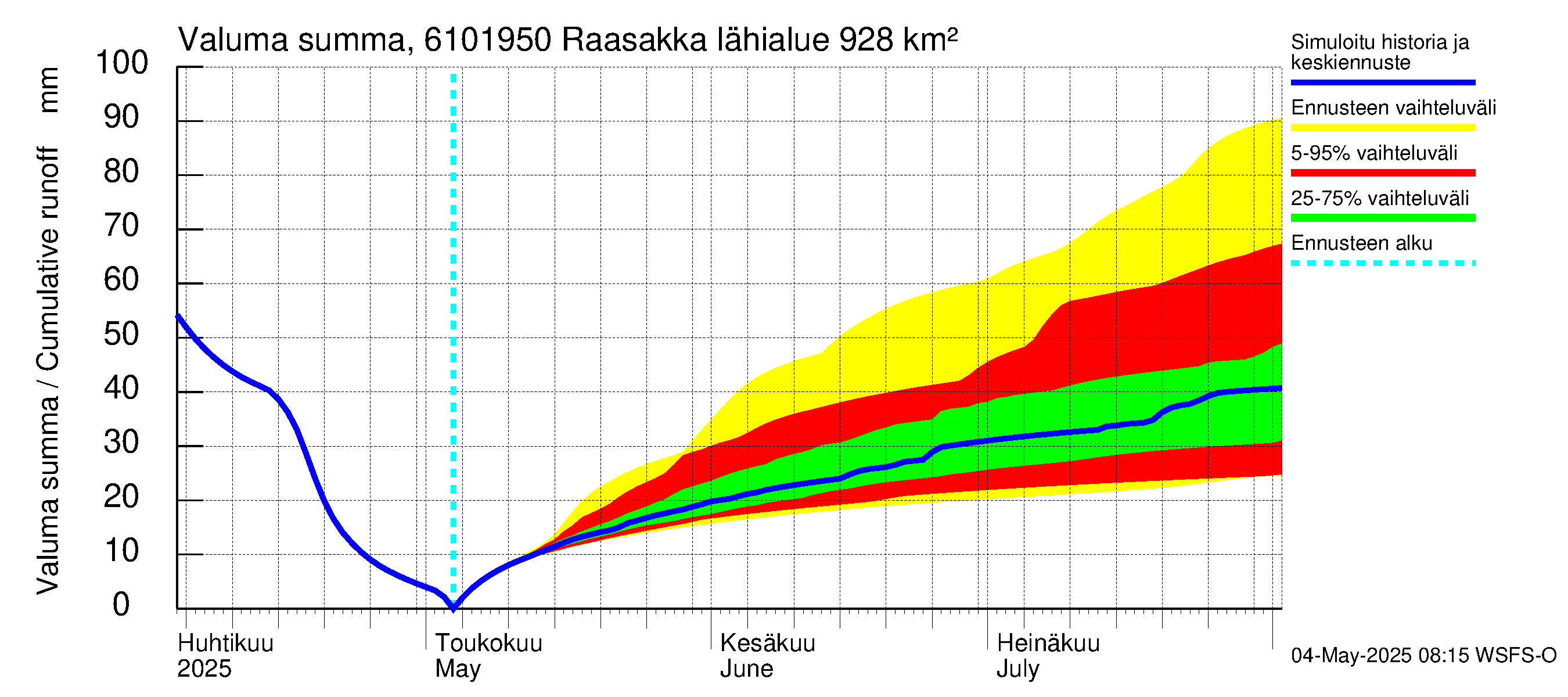 Iijoen vesistöalue - Raasakka: Valuma - summa