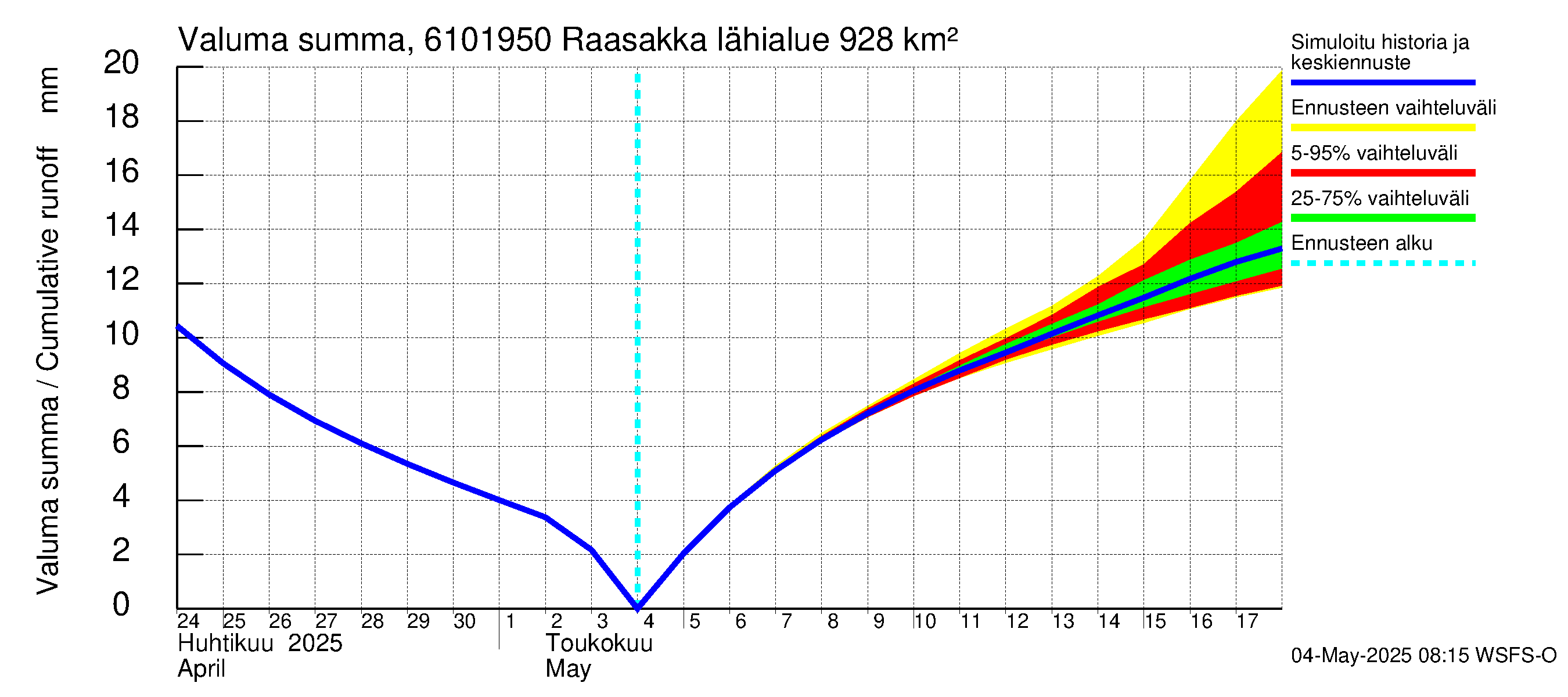 Iijoen vesistöalue - Raasakka: Valuma - summa