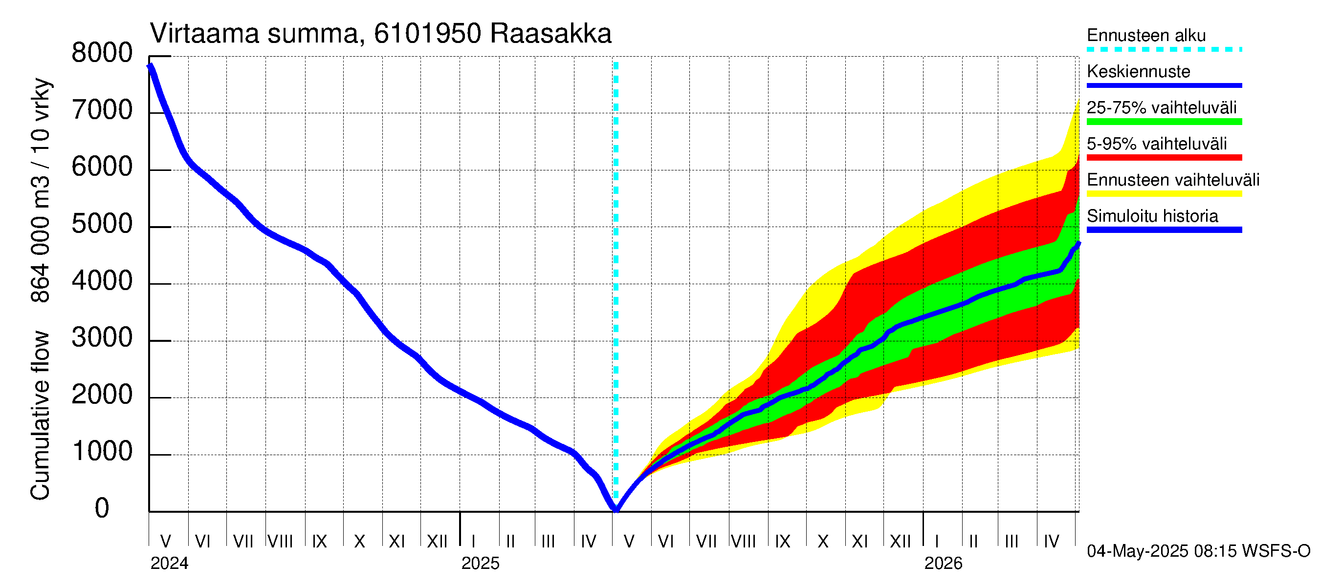 Iijoen vesistöalue - Raasakka: Virtaama / juoksutus - summa