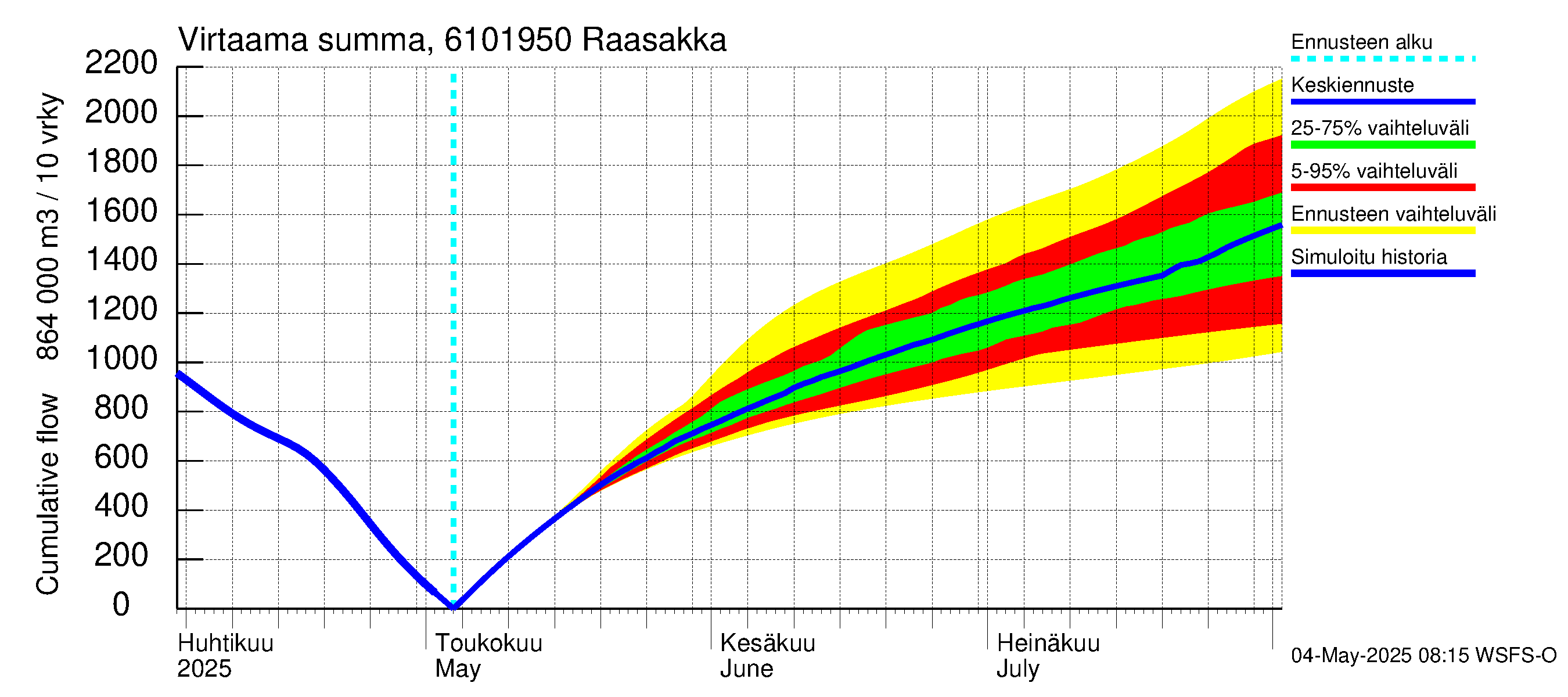 Iijoen vesistöalue - Raasakka: Virtaama / juoksutus - summa