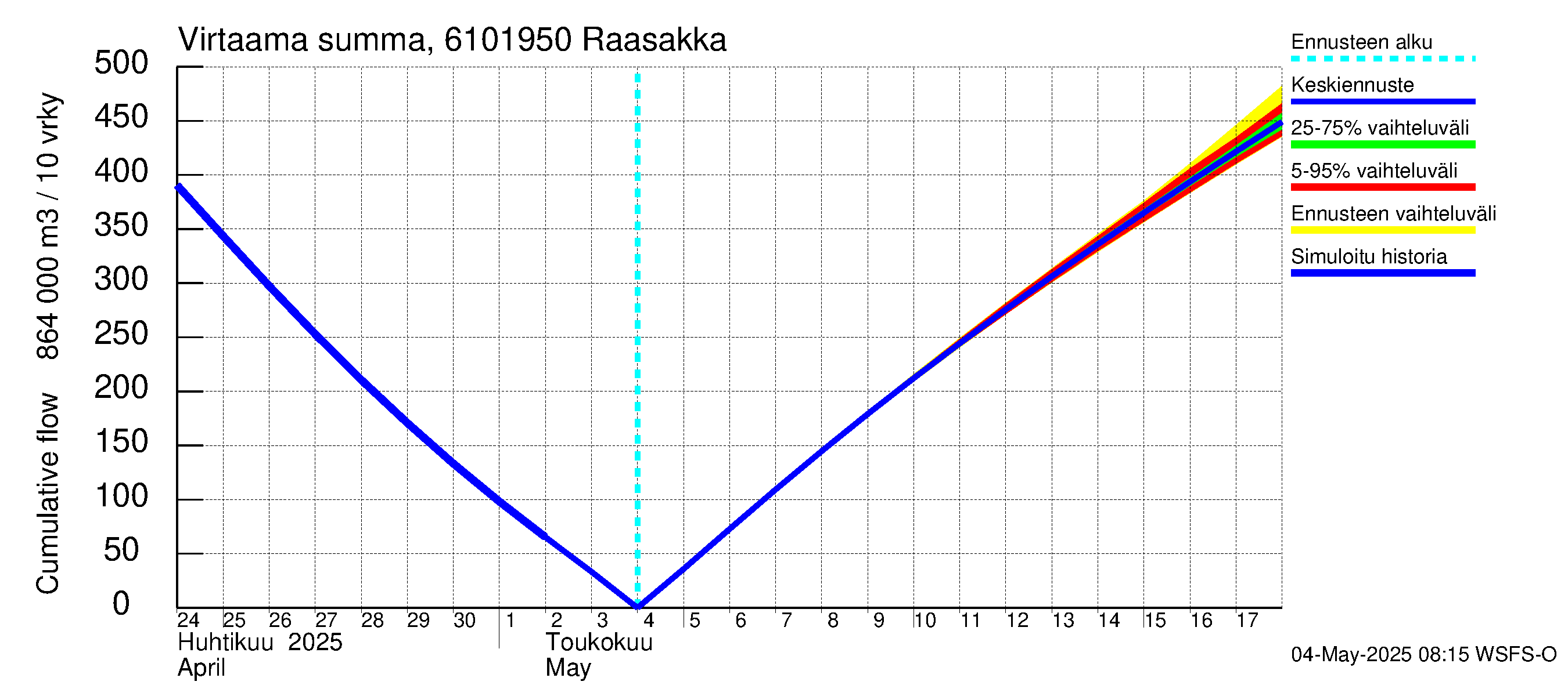 Iijoen vesistöalue - Raasakka: Virtaama / juoksutus - summa