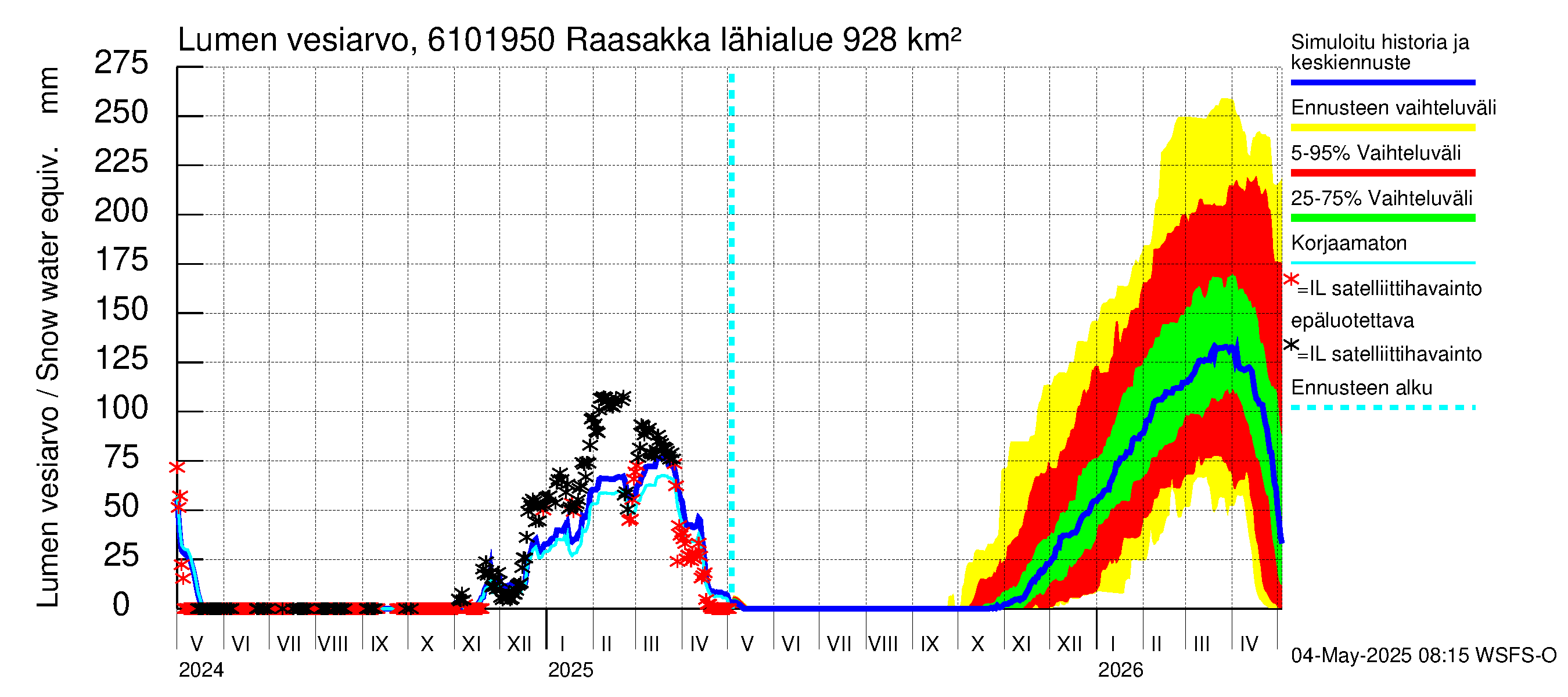 Iijoen vesistöalue - Raasakka: Lumen vesiarvo