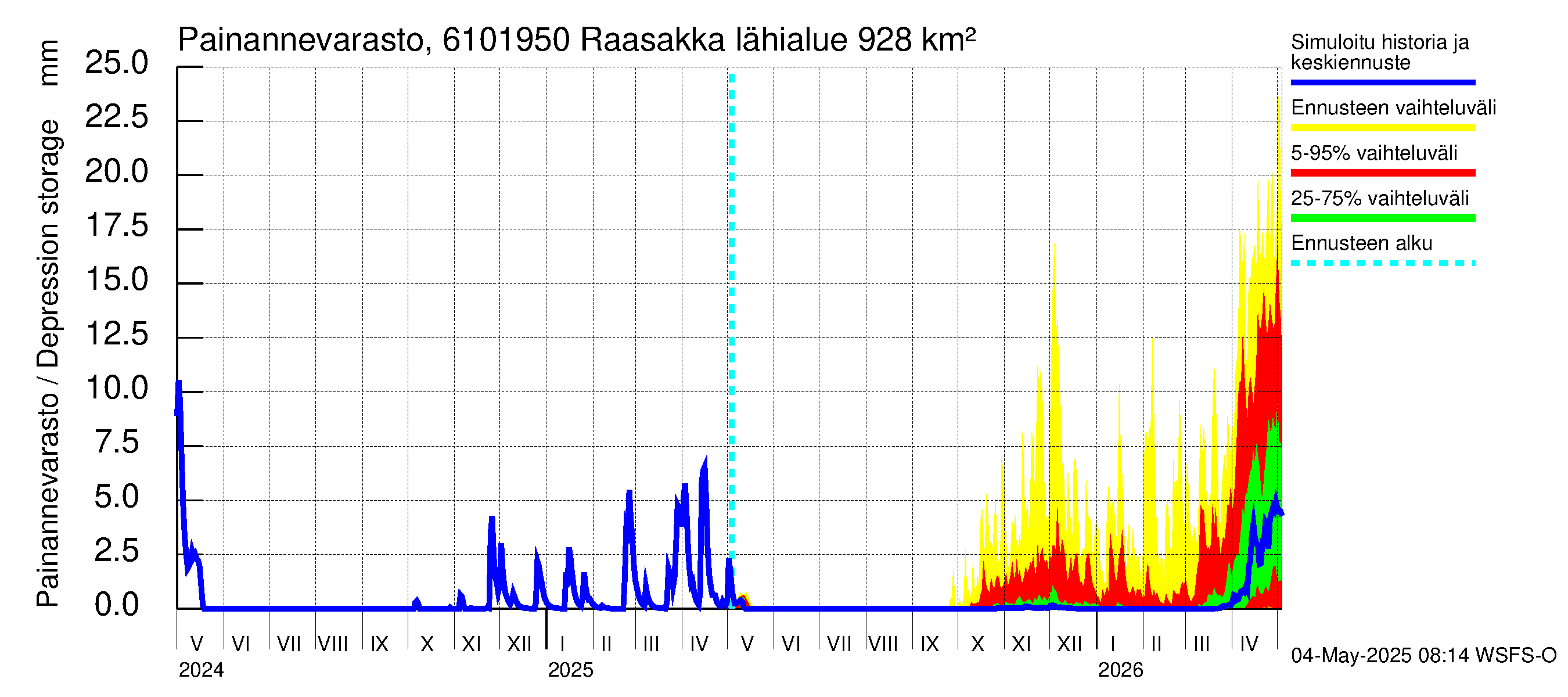 Iijoen vesistöalue - Raasakka: Painannevarasto