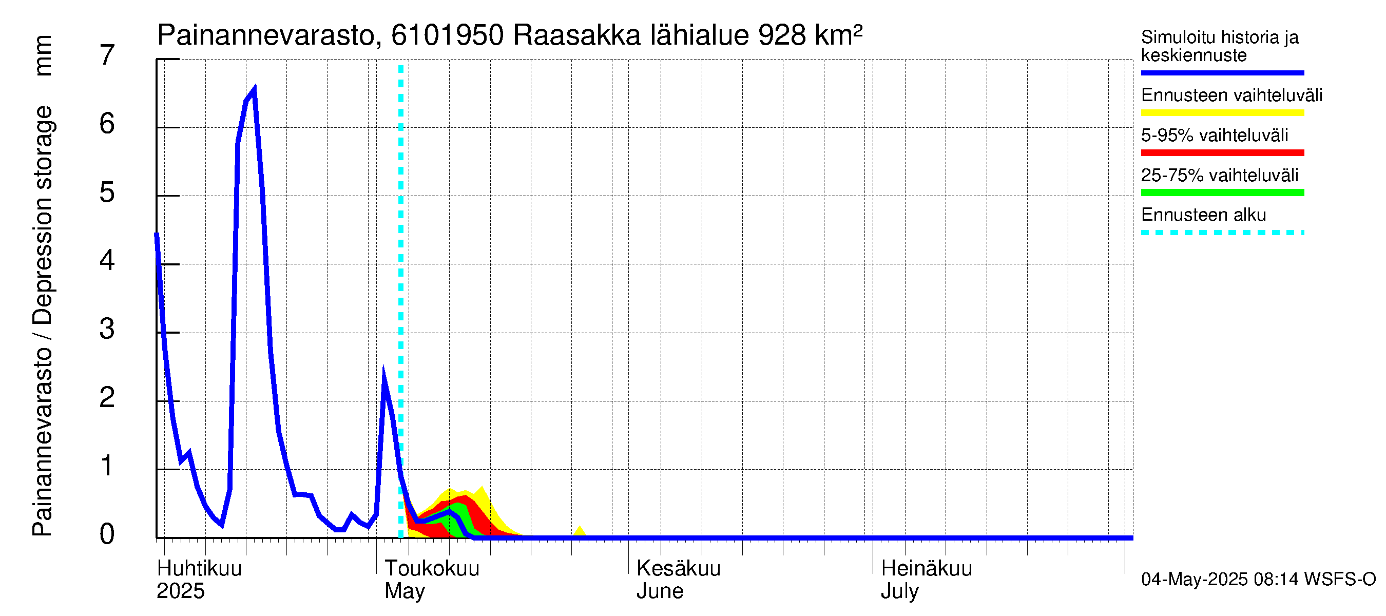 Iijoen vesistöalue - Raasakka: Painannevarasto