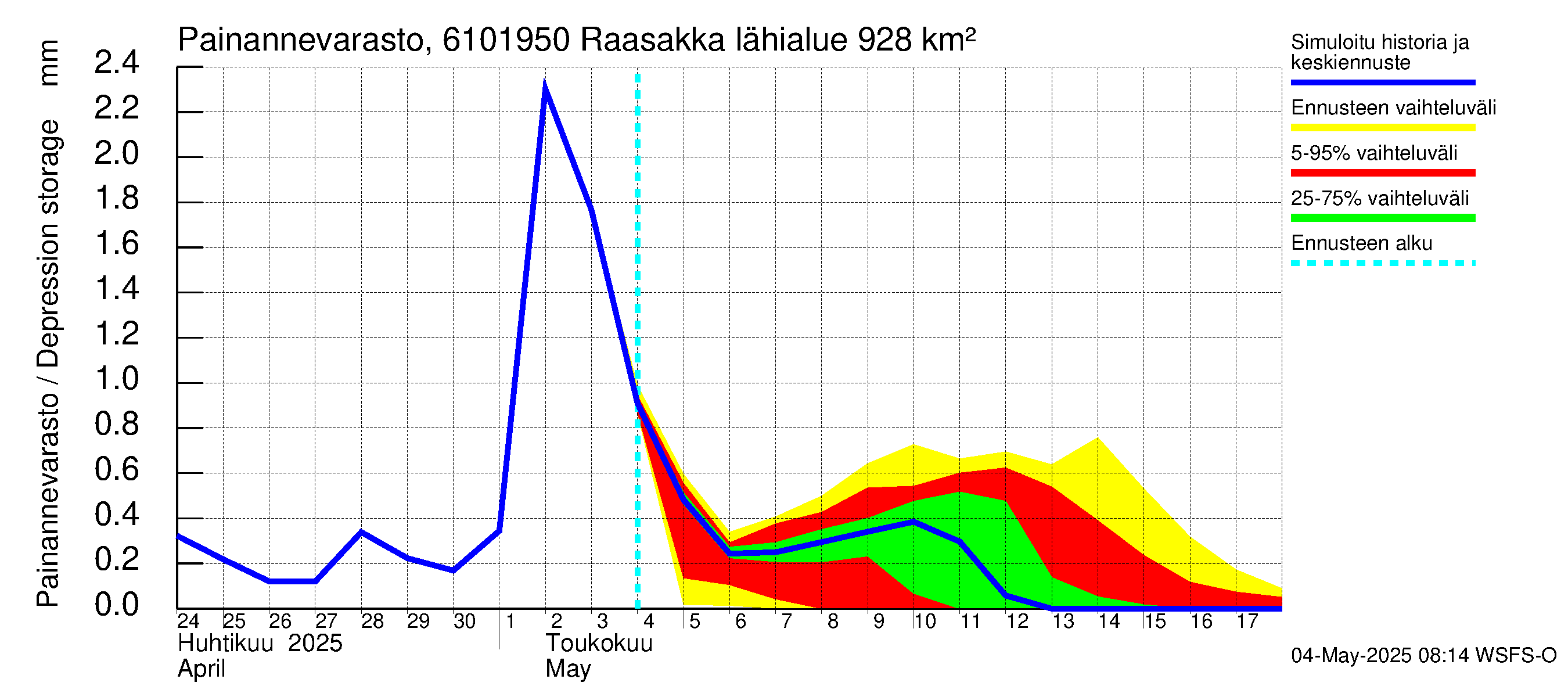 Iijoen vesistöalue - Raasakka: Painannevarasto