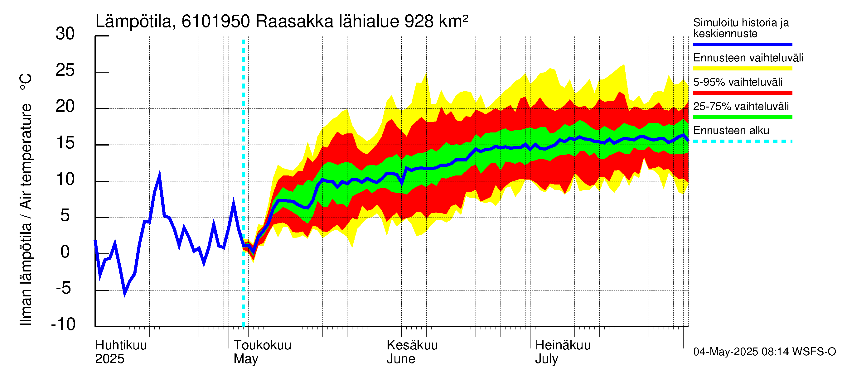 Iijoen vesistöalue - Raasakka: Ilman lämpötila