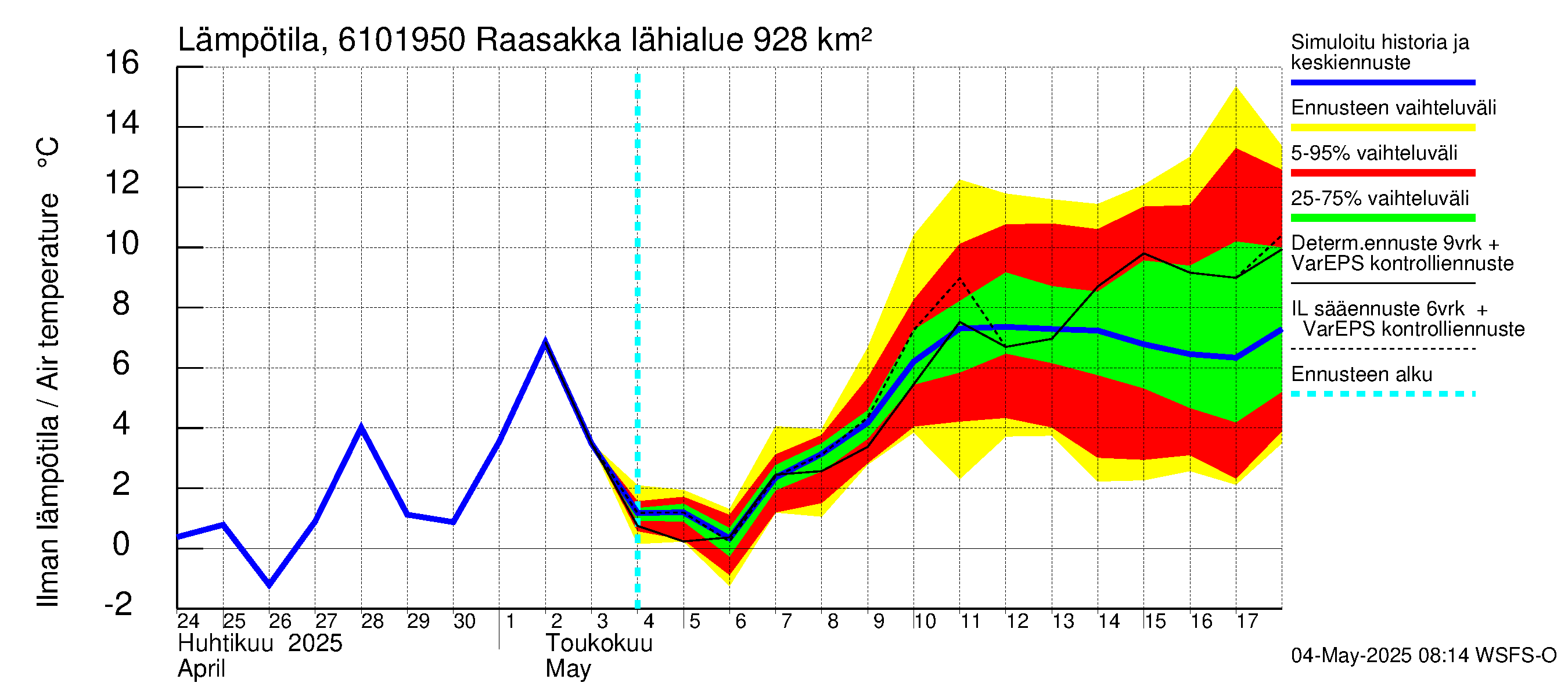 Iijoen vesistöalue - Raasakka: Ilman lämpötila