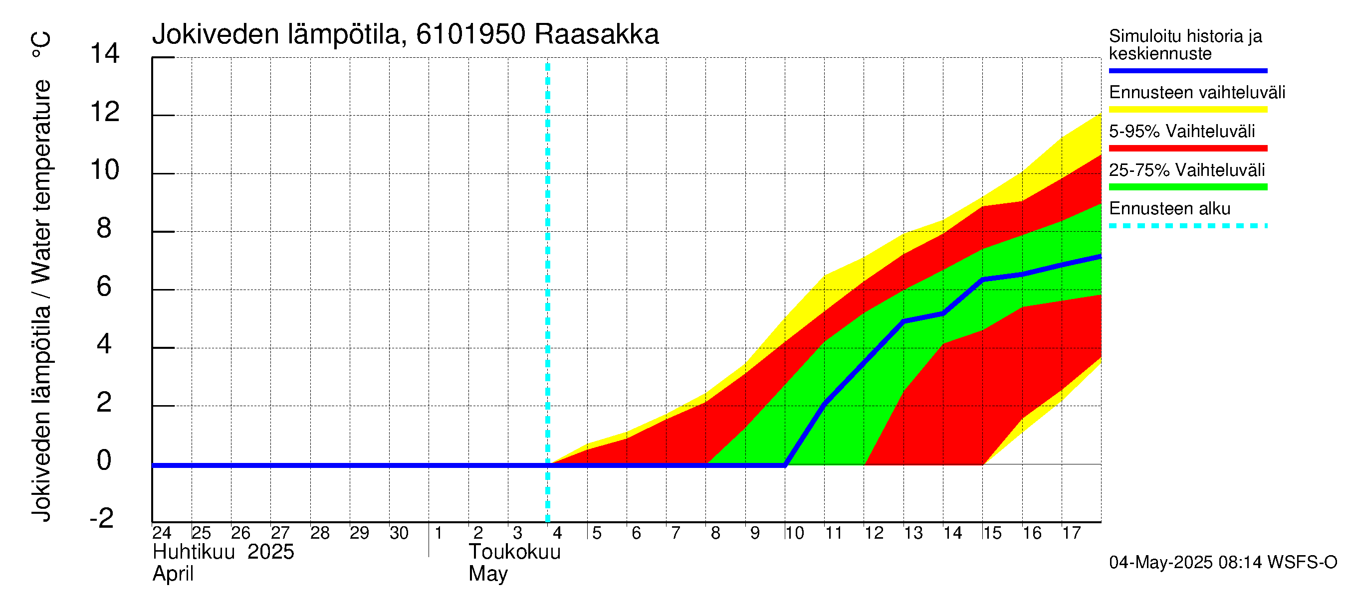Iijoen vesistöalue - Raasakka: Jokiveden lämpötila