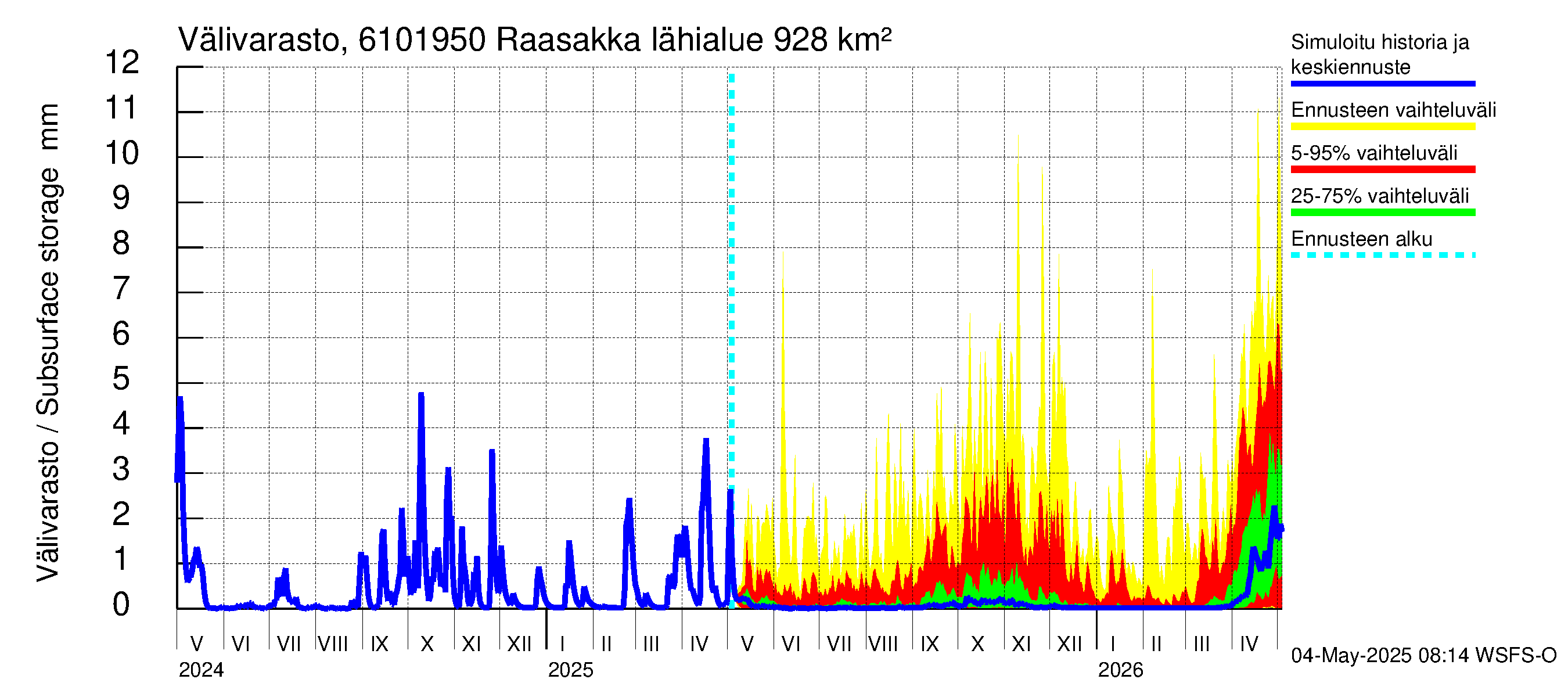 Iijoen vesistöalue - Raasakka: Välivarasto