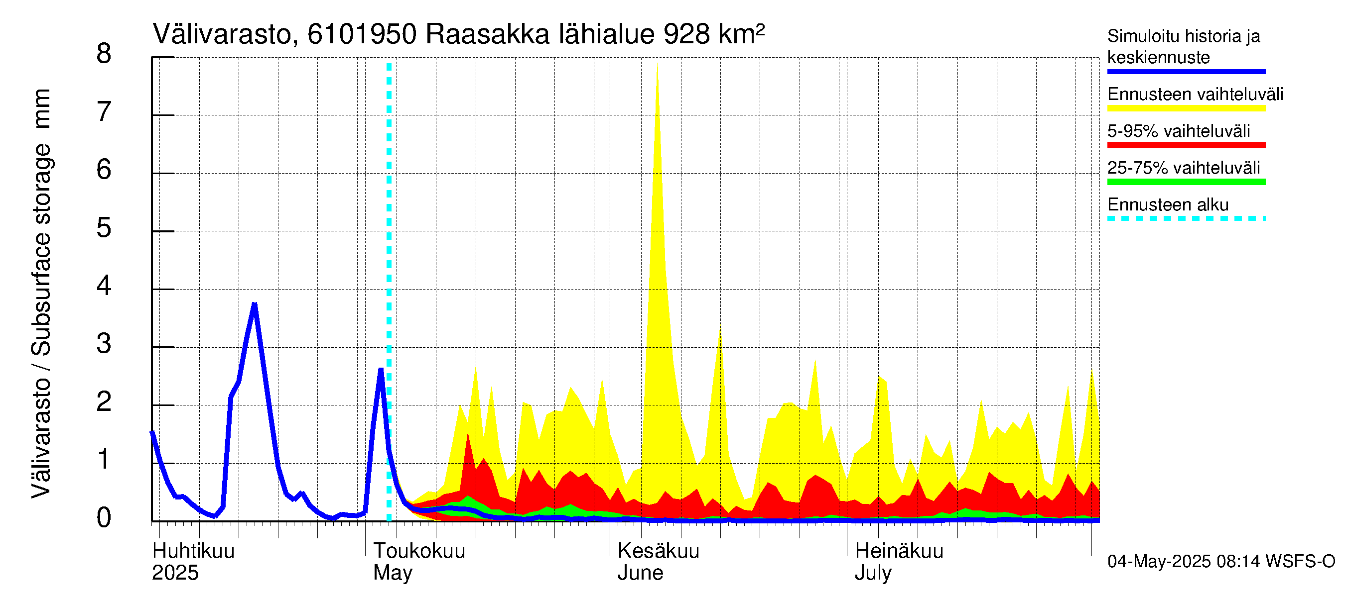 Iijoen vesistöalue - Raasakka: Välivarasto