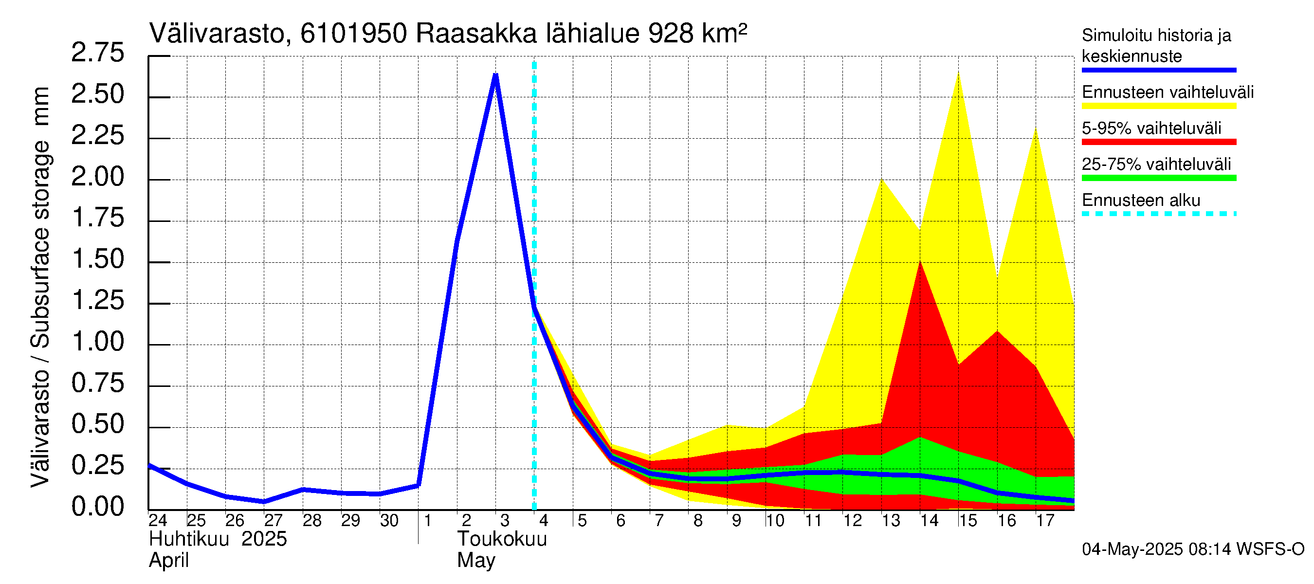Iijoen vesistöalue - Raasakka: Välivarasto
