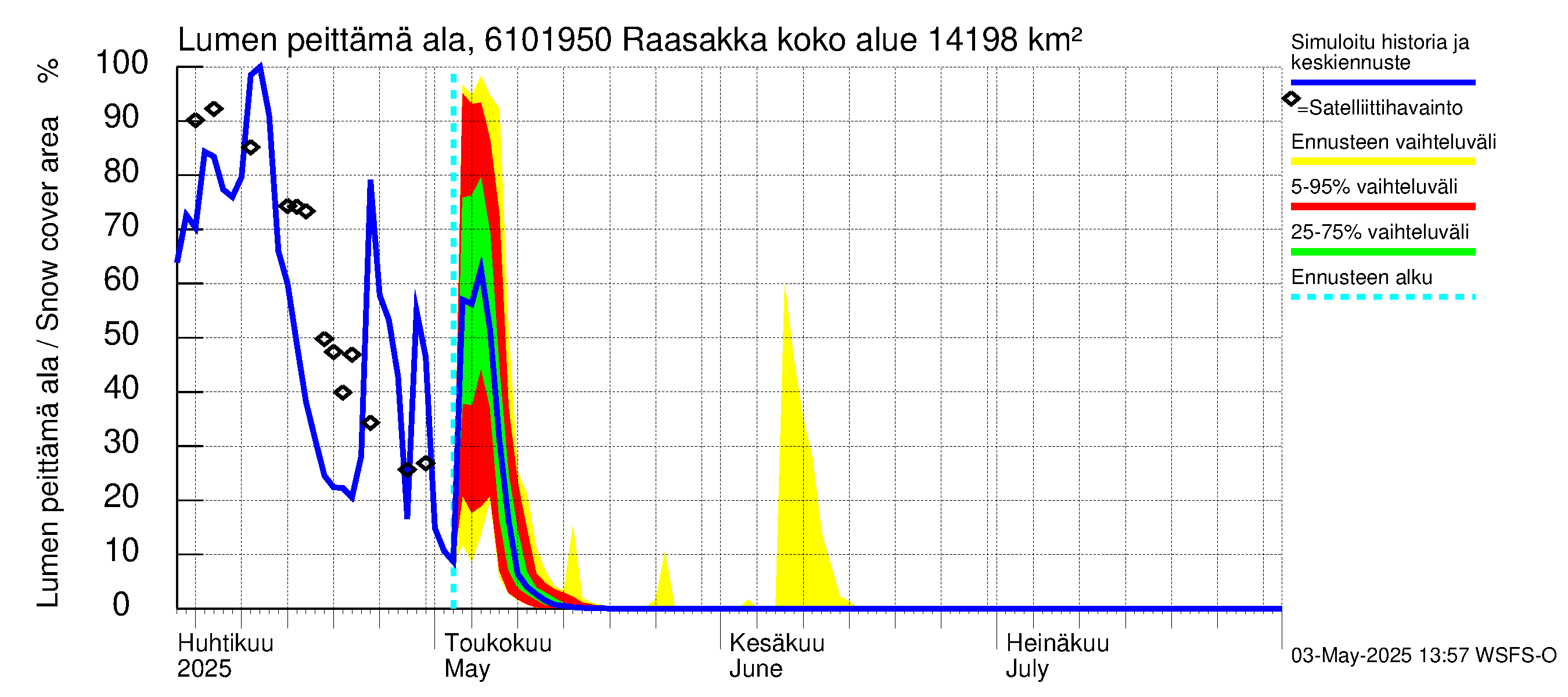 Iijoen vesistöalue - Raasakka: Lumen peittämä ala