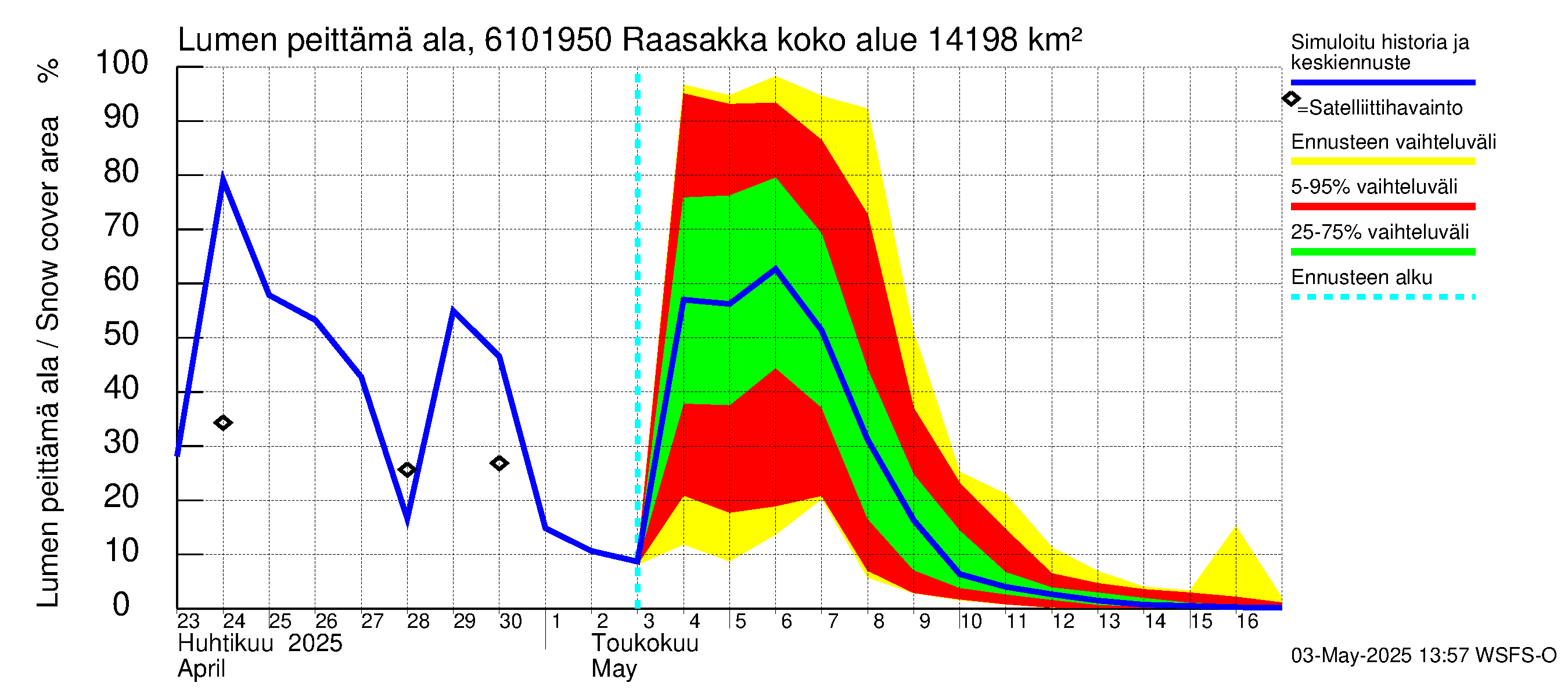 Iijoen vesistöalue - Raasakka: Lumen peittämä ala