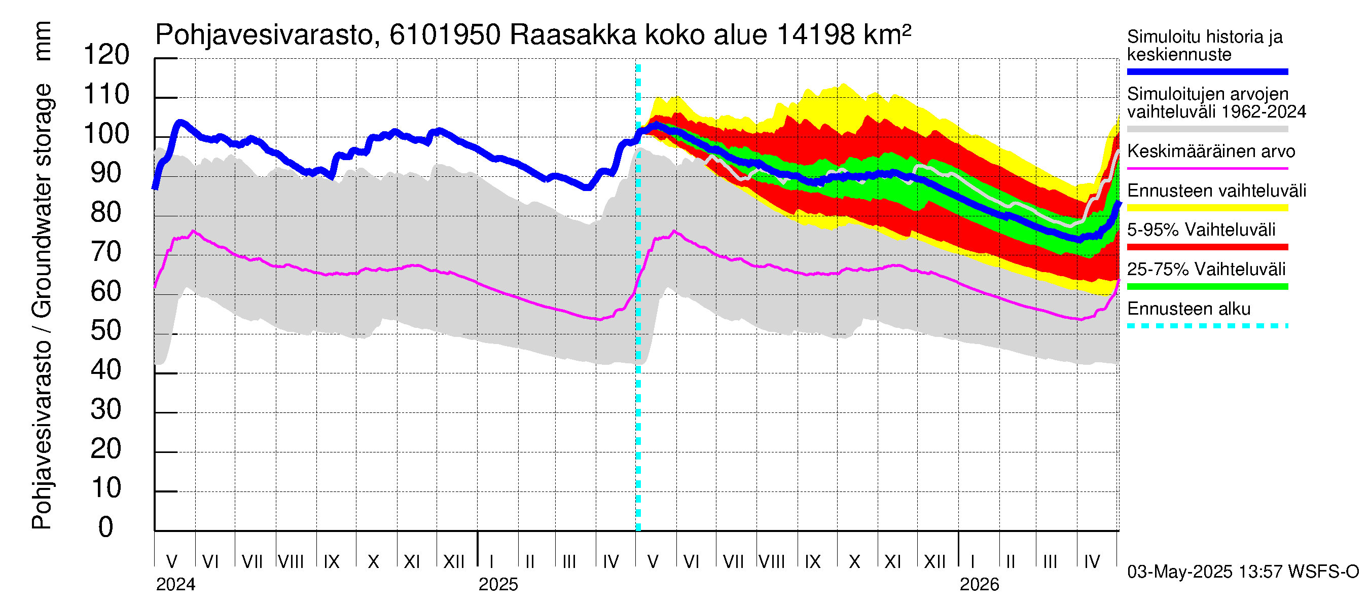 Iijoen vesistöalue - Raasakka: Pohjavesivarasto