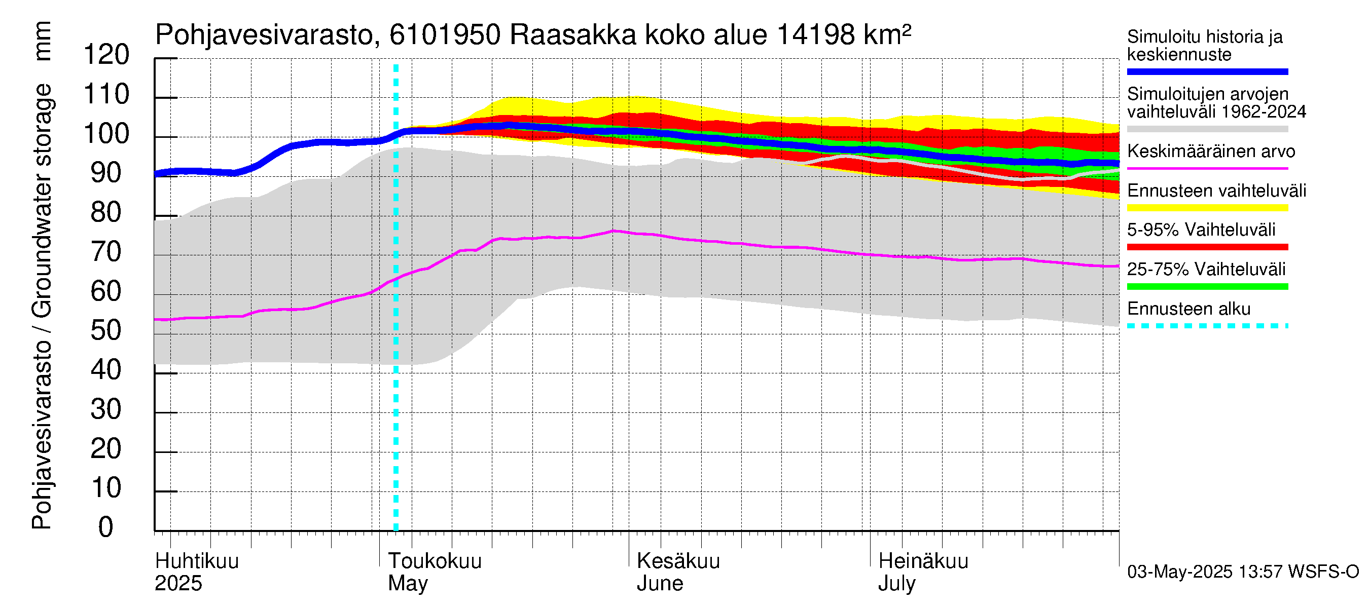 Iijoen vesistöalue - Raasakka: Pohjavesivarasto
