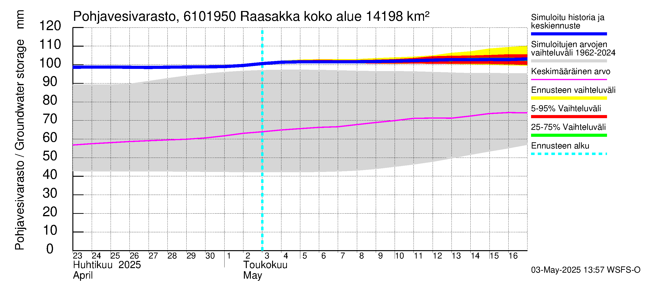 Iijoen vesistöalue - Raasakka: Pohjavesivarasto
