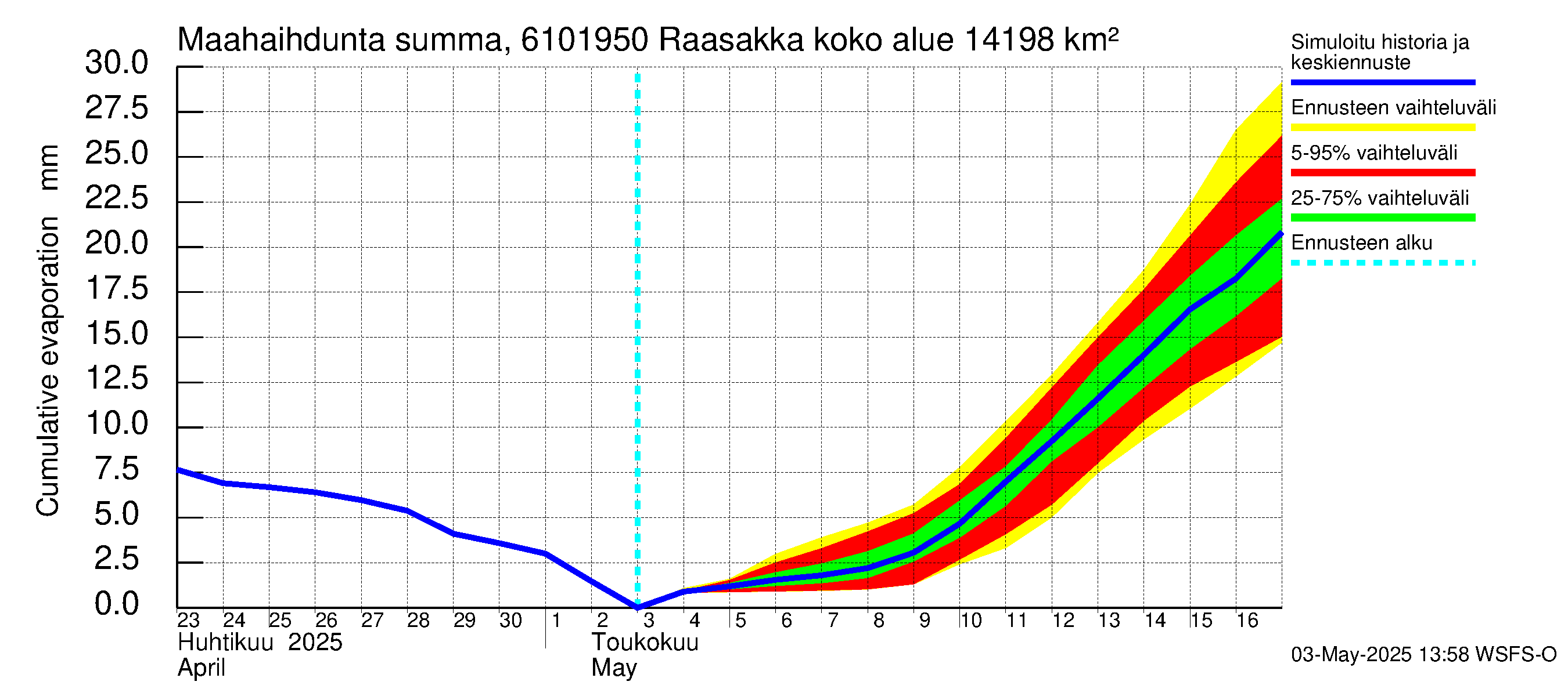 Iijoen vesistöalue - Raasakka: Haihdunta maa-alueelta - summa