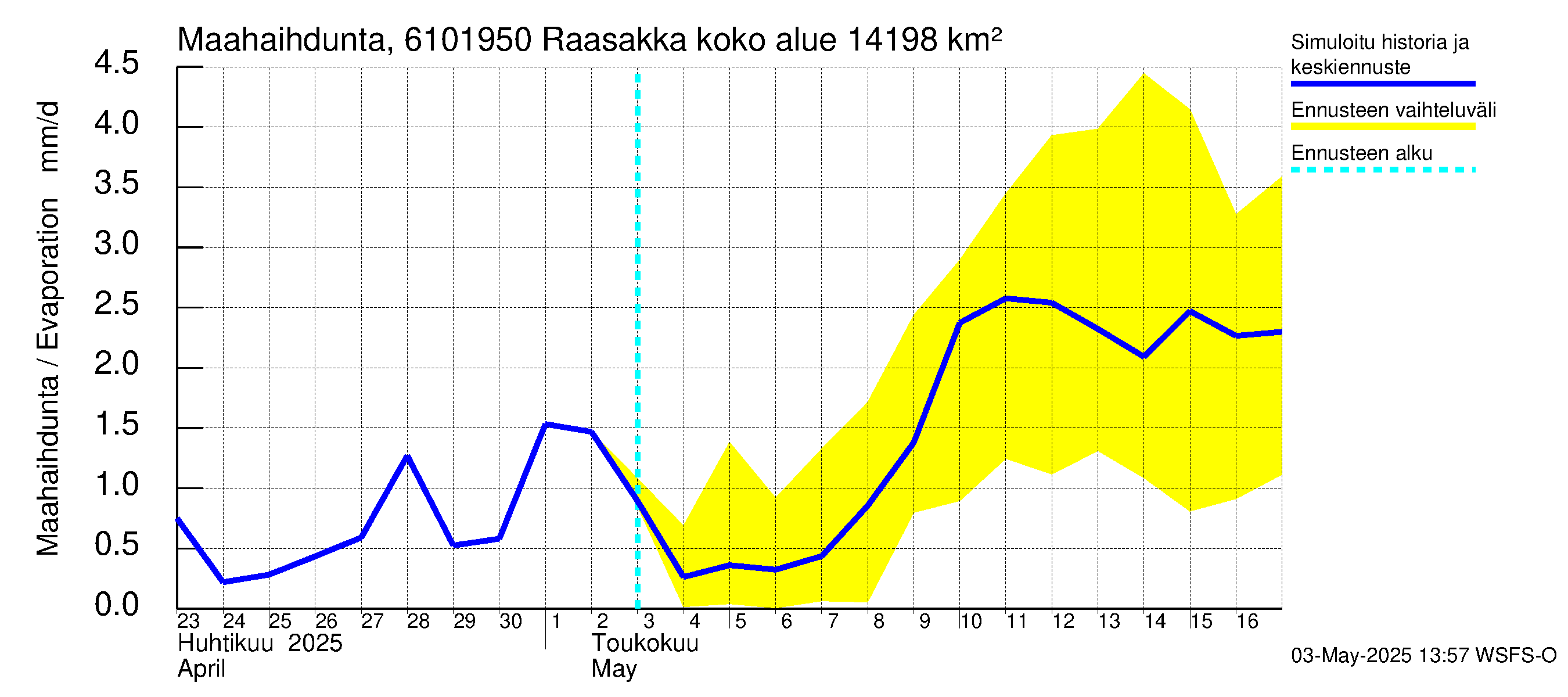 Iijoen vesistöalue - Raasakka: Haihdunta maa-alueelta
