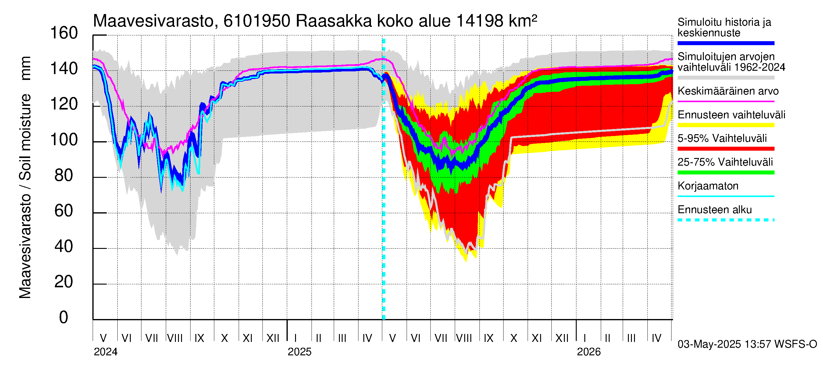 Iijoen vesistöalue - Raasakka: Maavesivarasto