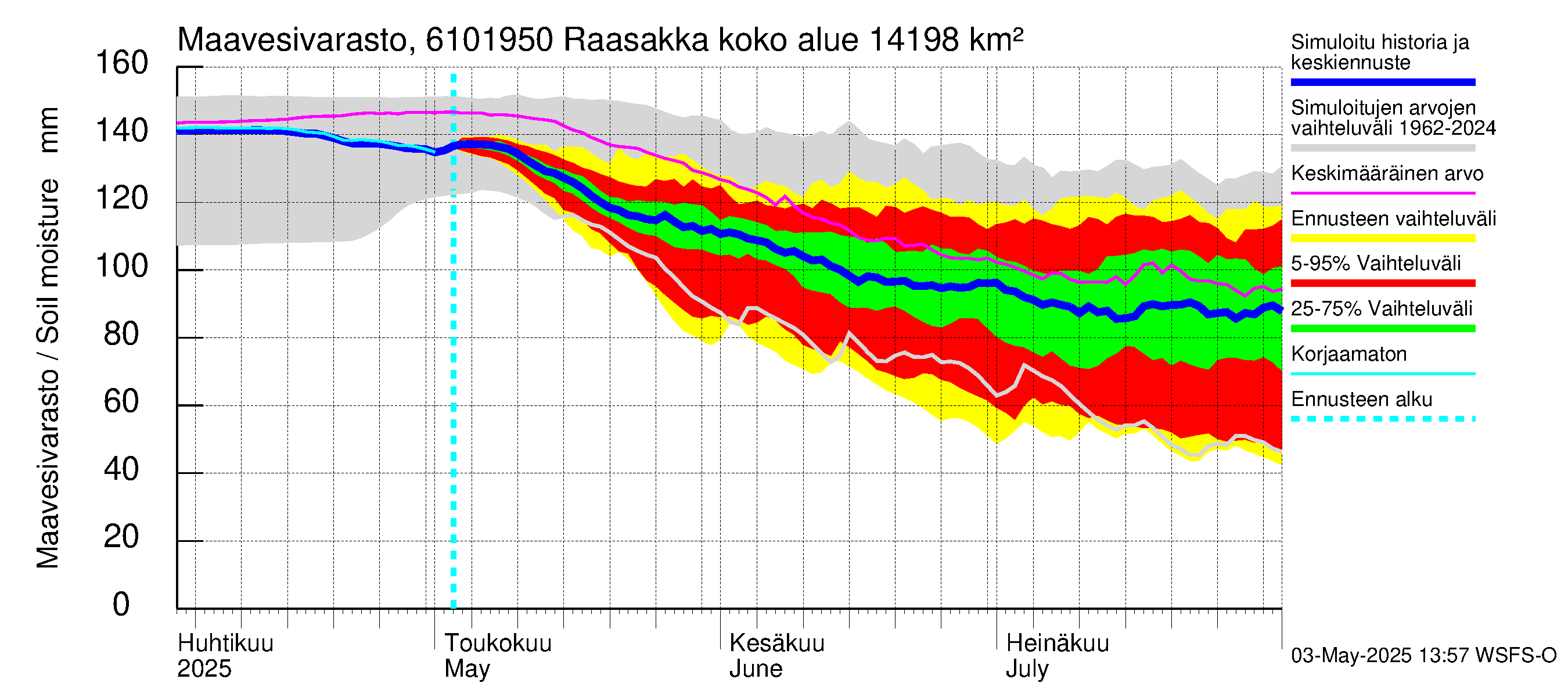 Iijoen vesistöalue - Raasakka: Maavesivarasto