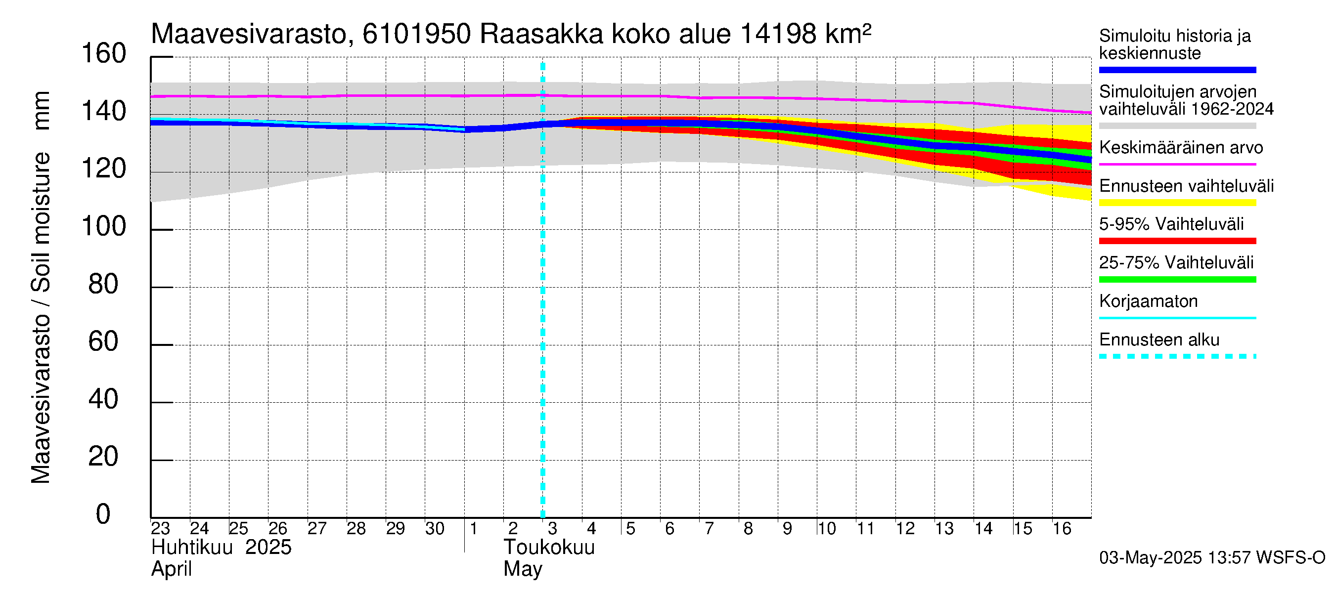 Iijoen vesistöalue - Raasakka: Maavesivarasto