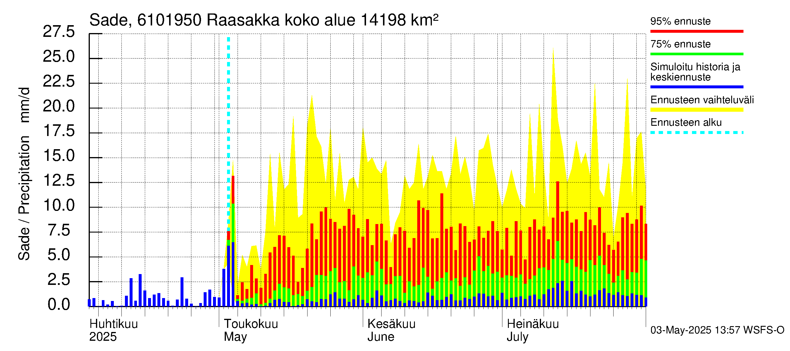 Iijoen vesistöalue - Raasakka: Sade