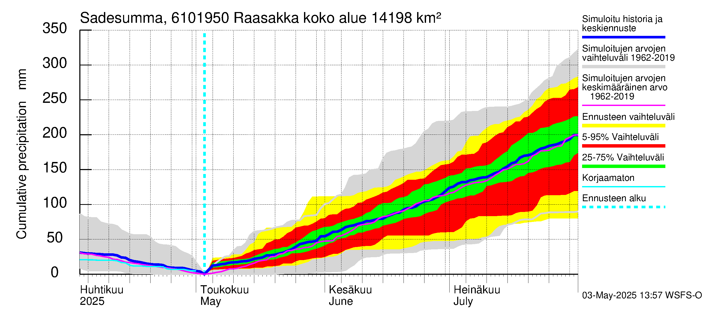 Iijoen vesistöalue - Raasakka: Sade - summa