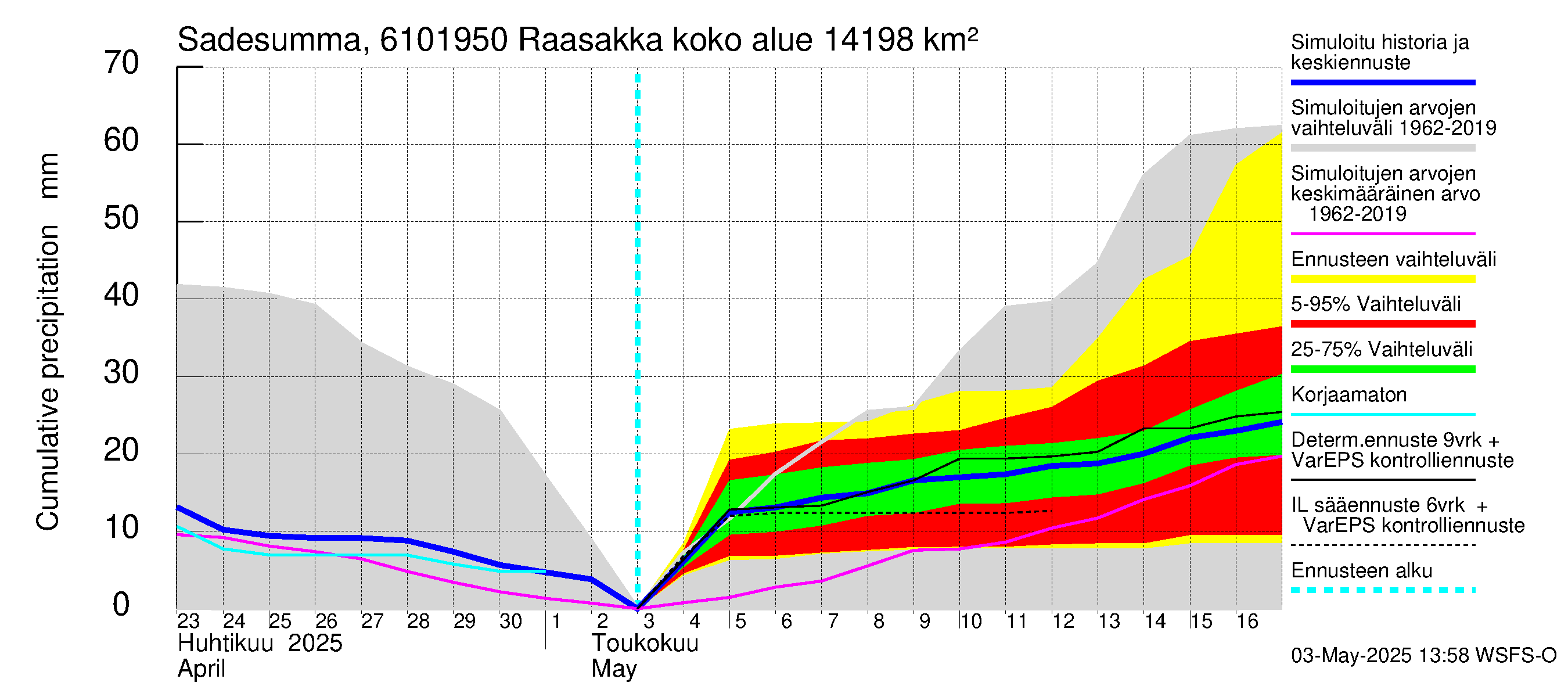 Iijoen vesistöalue - Raasakka: Sade - summa