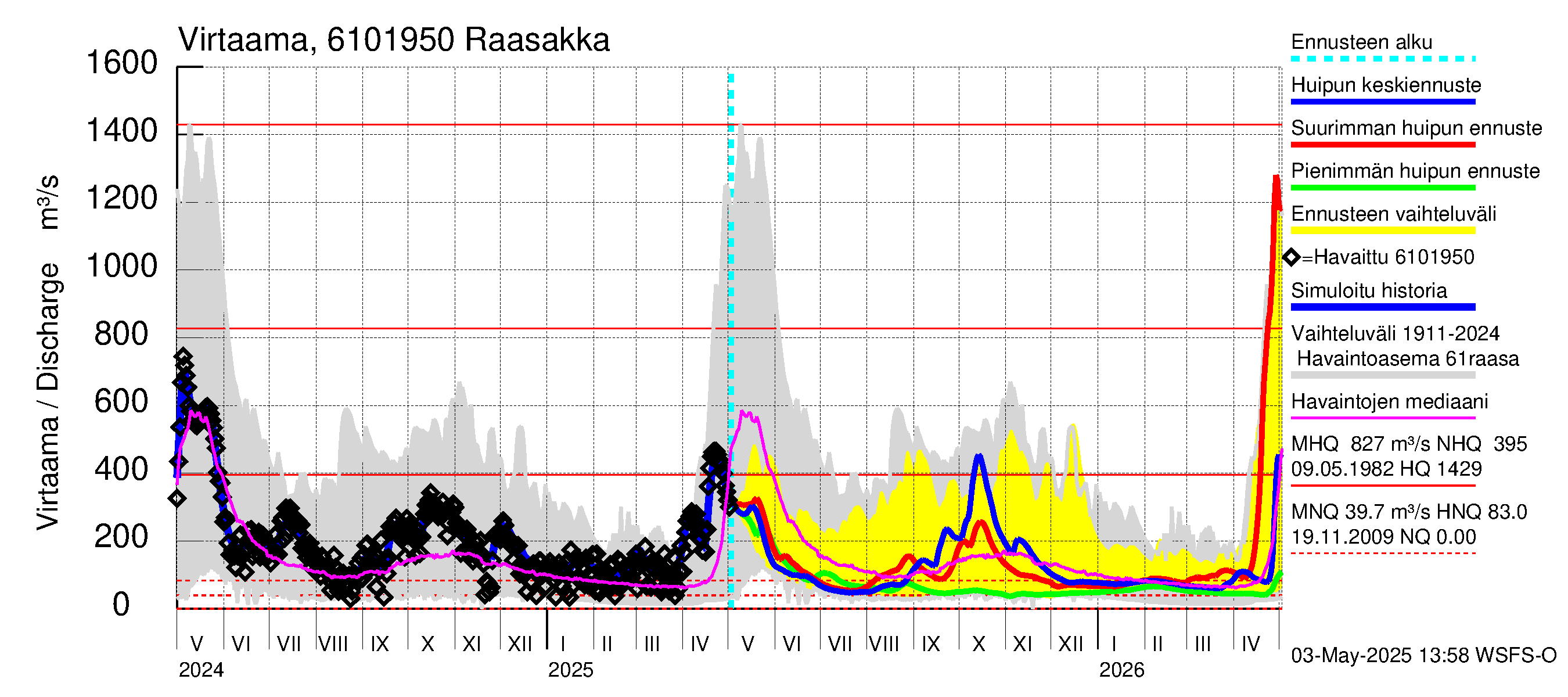Iijoen vesistöalue - Raasakka: Virtaama / juoksutus - huippujen keski- ja ääriennusteet