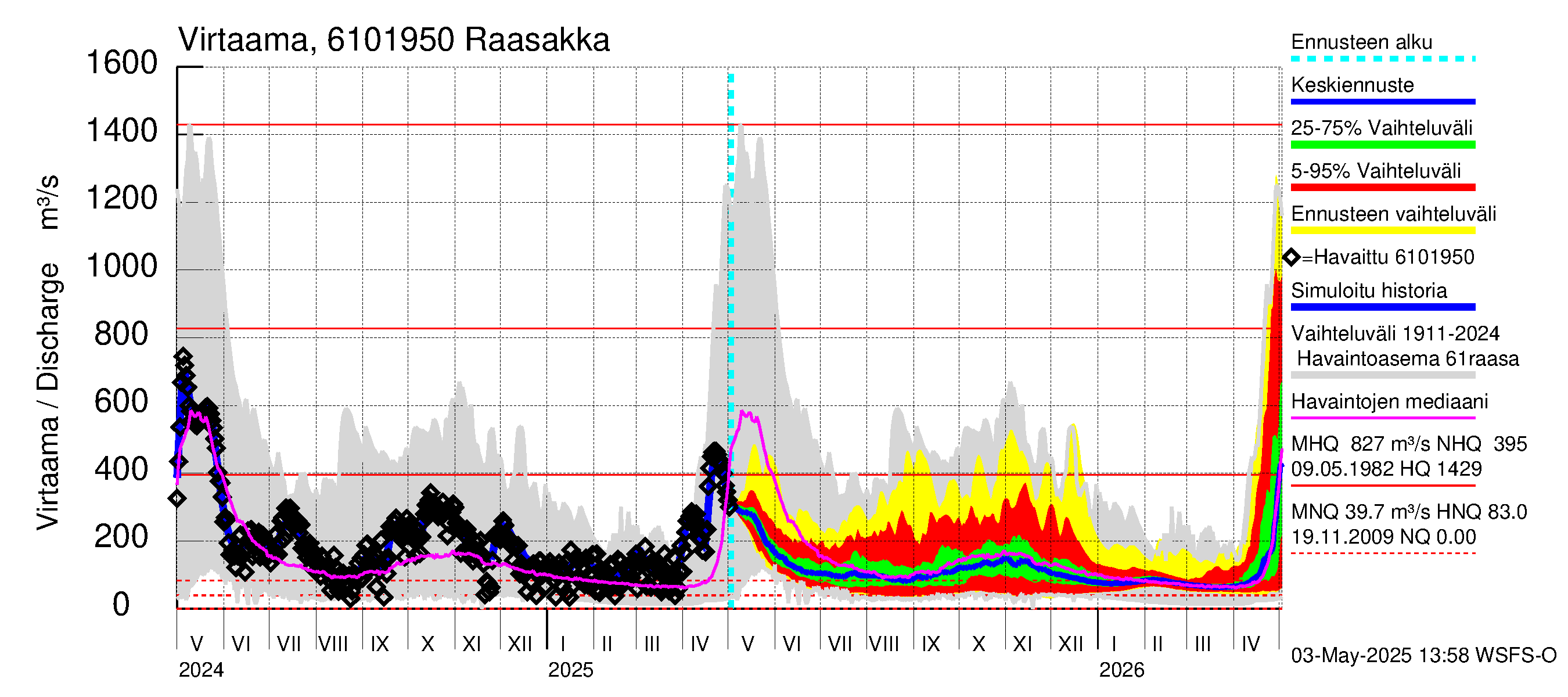 Iijoen vesistöalue - Raasakka: Virtaama / juoksutus - jakaumaennuste