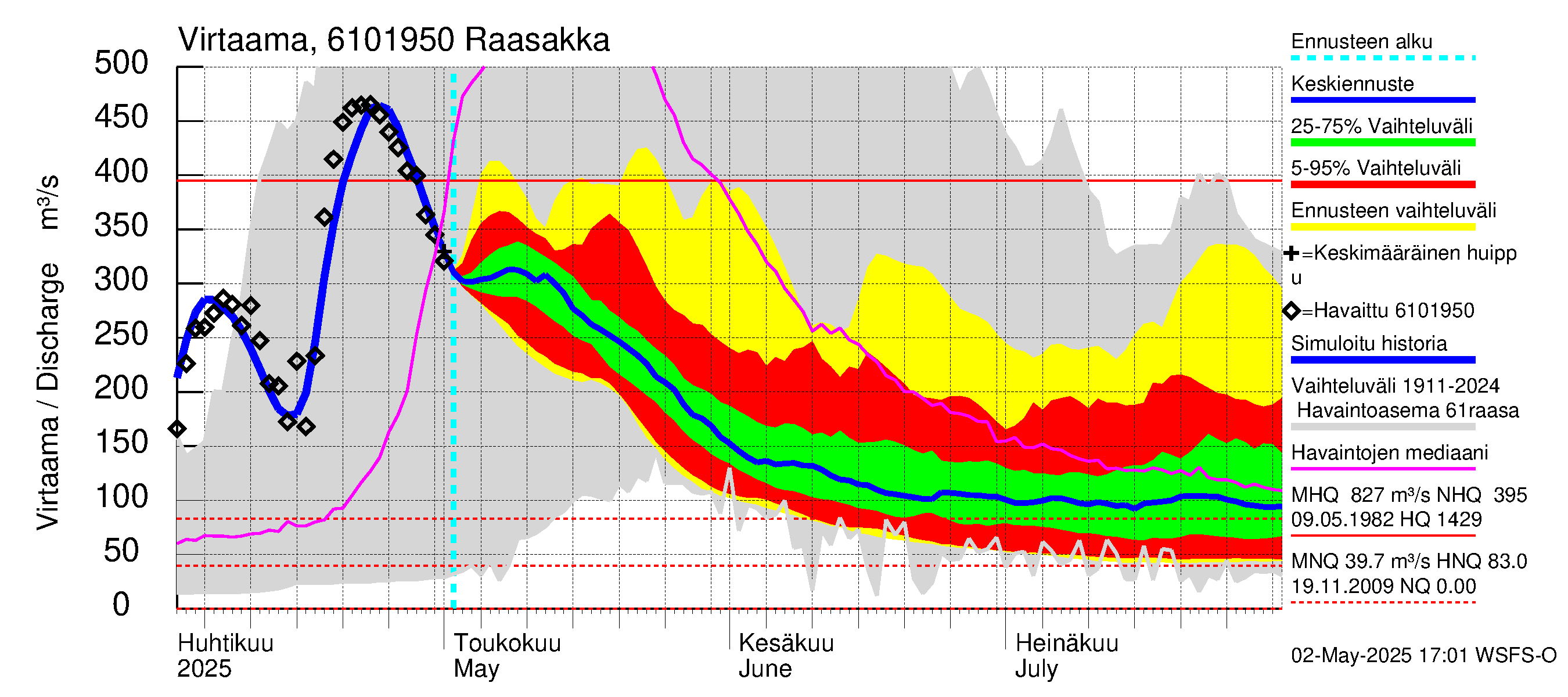 Iijoen vesistöalue - Raasakka: Virtaama / juoksutus - jakaumaennuste