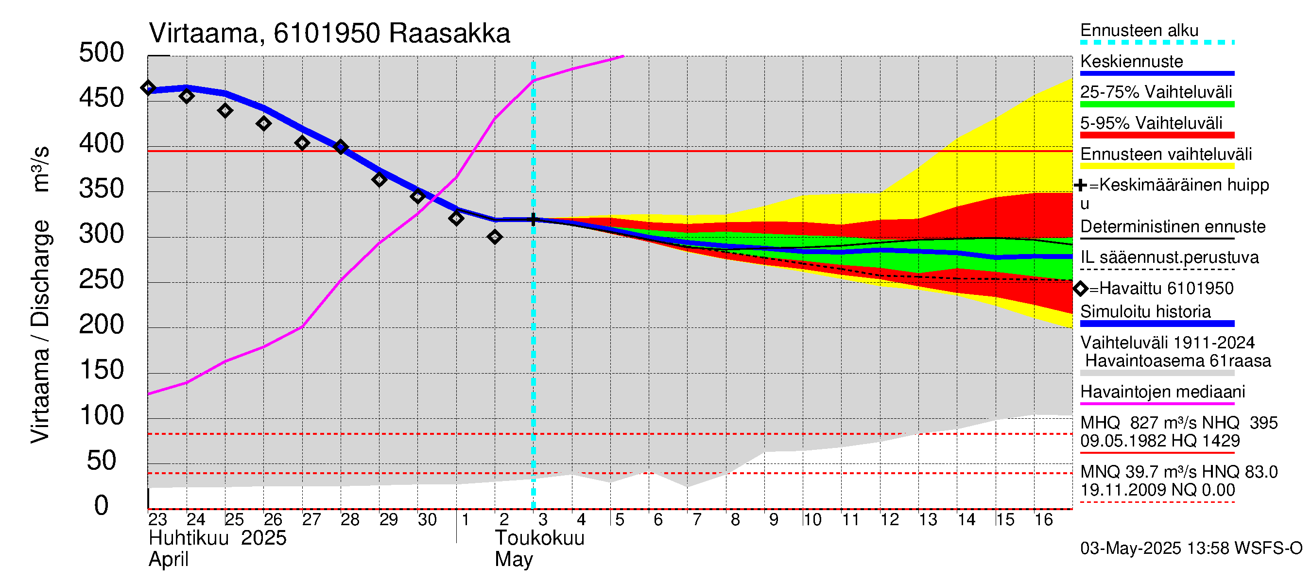 Iijoen vesistöalue - Raasakka: Virtaama / juoksutus - jakaumaennuste
