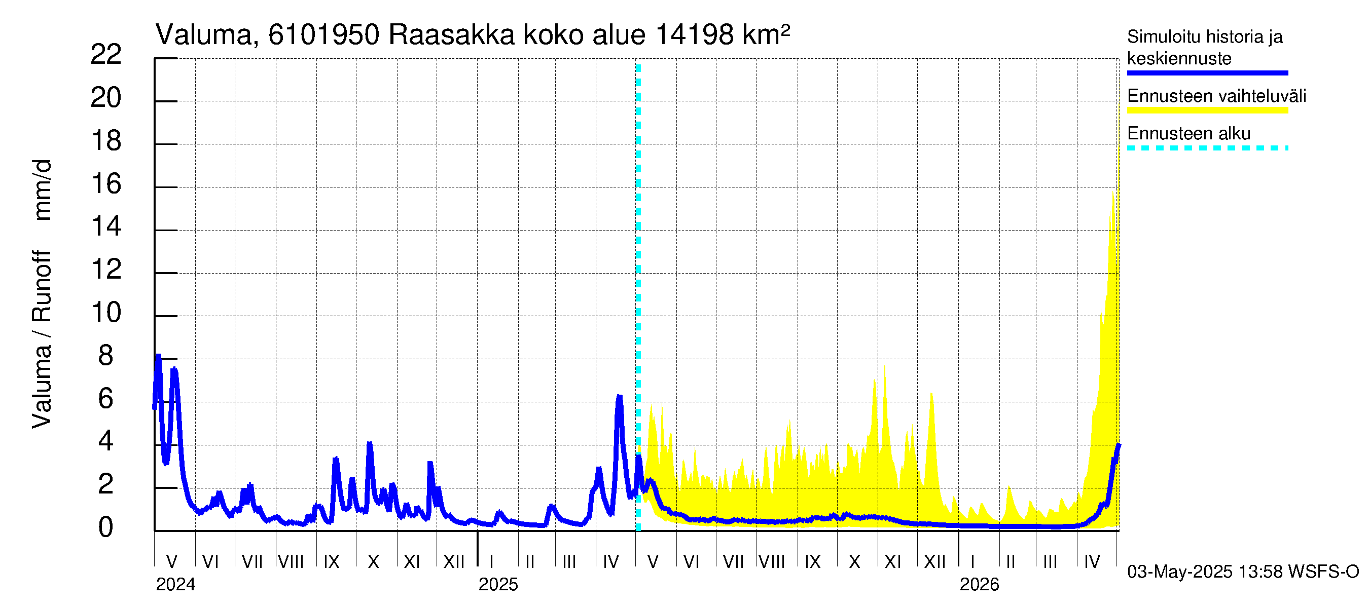 Iijoen vesistöalue - Raasakka: Valuma