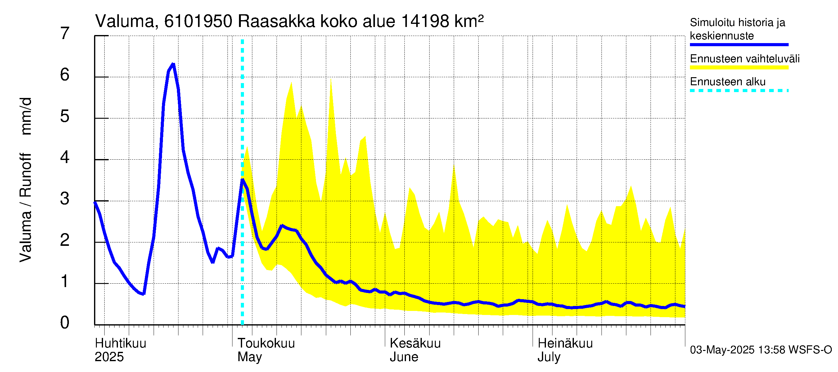 Iijoen vesistöalue - Raasakka: Valuma