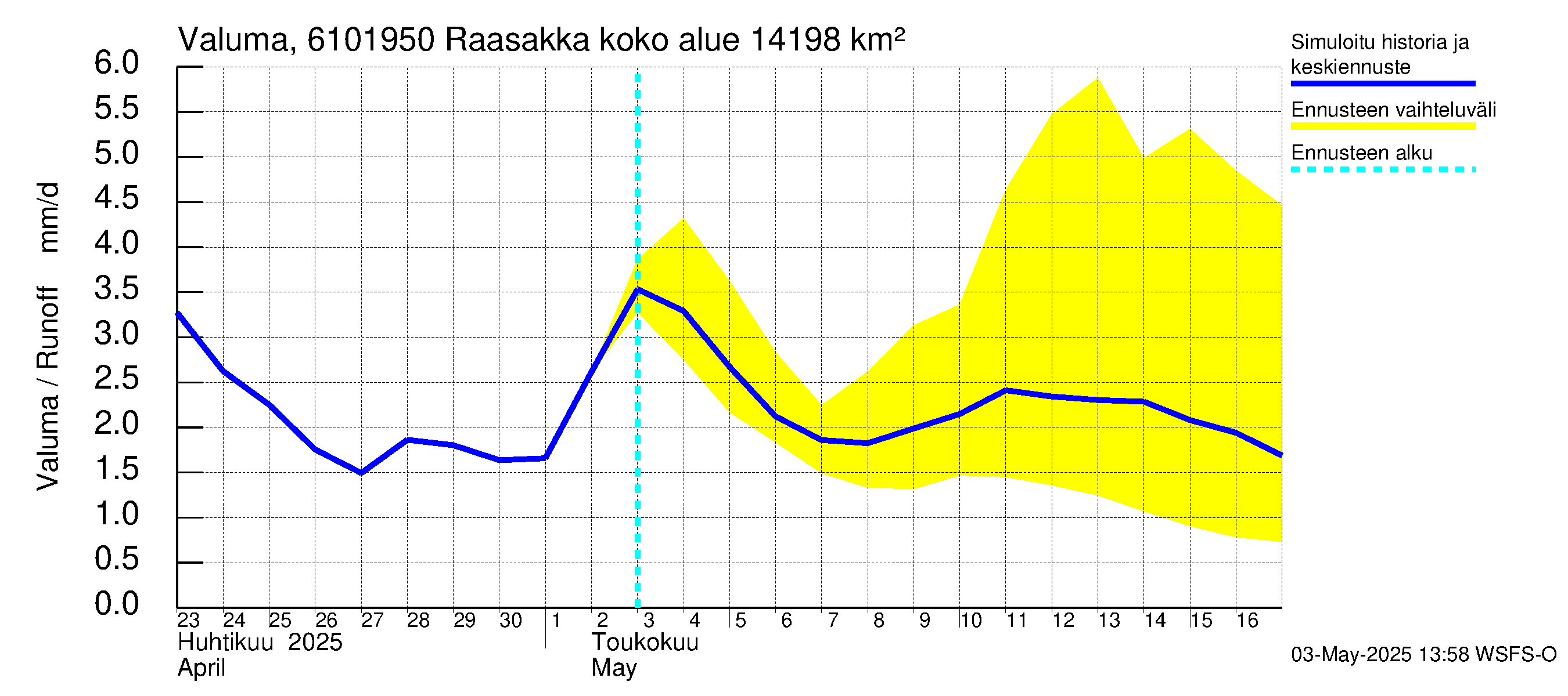 Iijoen vesistöalue - Raasakka: Valuma