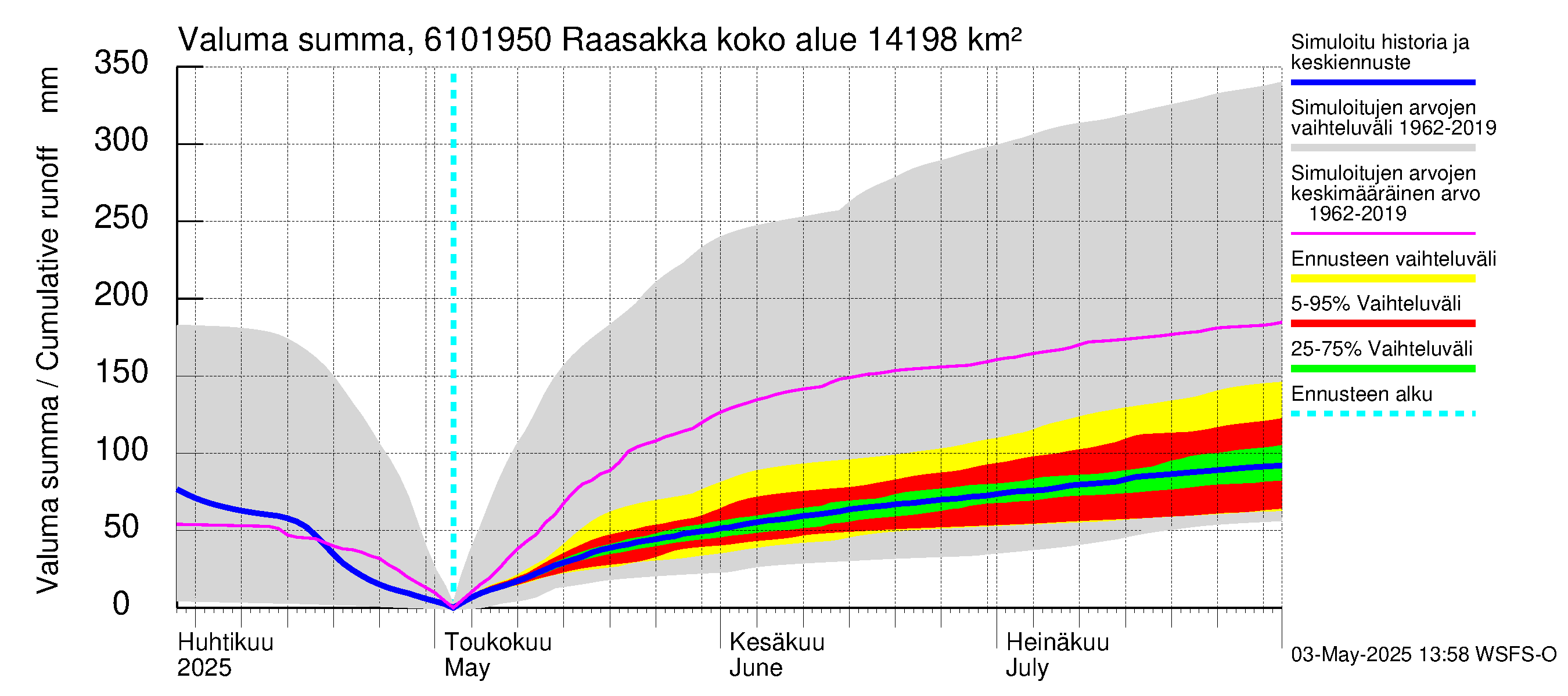 Iijoen vesistöalue - Raasakka: Valuma - summa