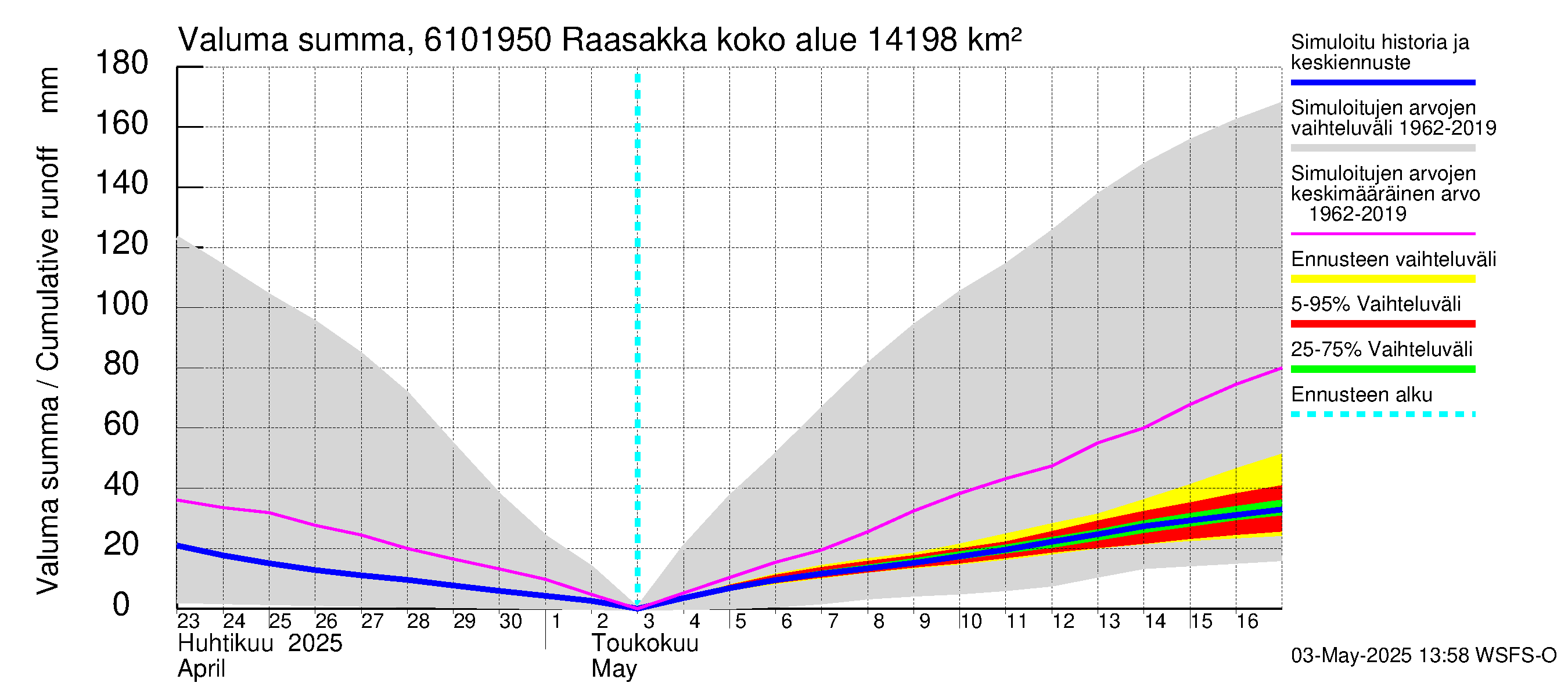Iijoen vesistöalue - Raasakka: Valuma - summa
