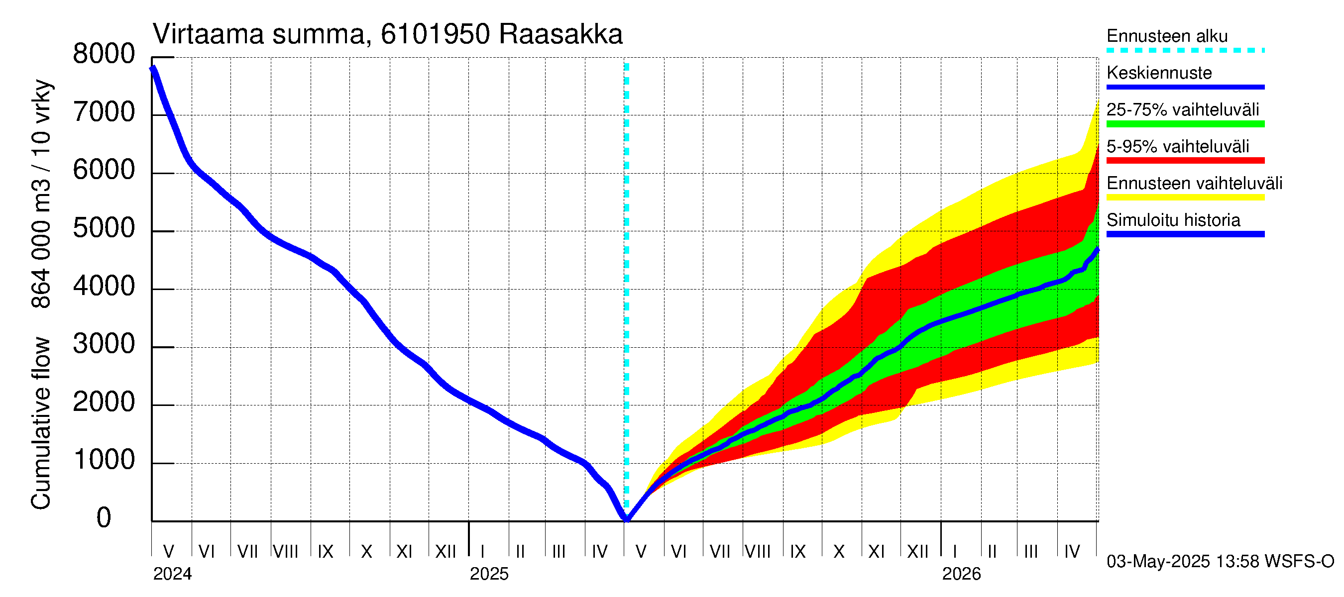 Iijoen vesistöalue - Raasakka: Virtaama / juoksutus - summa